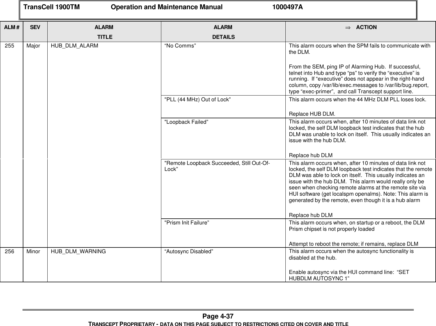 TransCell 1900TM Operation and Maintenance Manual 1000497APage 4-37TRANSCEPT PROPRIETARY - DATA ON THIS PAGE SUBJECT TO RESTRICTIONS CITED ON COVER AND TITLEALM # SEV ALARMTITLEALARMDETAILS⇒ ACTION 255 Major HUB_DLM_ALARM “No Comms” This alarm occurs when the SPM fails to communicate withthe DLM.From the SEM, ping IP of Alarming Hub. If successful,telnet into Hub and type “ps” to verify the “executive” isrunning. If “executive” does not appear in the right-handcolumn, copy /var/lib/exec.messages to /var/lib/bug.report,type “exec-primer”, and call Transcept support line."PLL (44 MHz) Out of Lock” This alarm occurs when the 44 MHz DLM PLL loses lock.Replace HUB DLM."Loopback Failed” This alarm occurs when, after 10 minutes of data link notlocked, the self DLM loopback test indicates that the hubDLM was unable to lock on itself. This usually indicates anissue with the hub DLM.Replace hub DLM"Remote Loopback Succeeded, Still Out-Of-Lock” This alarm occurs when, after 10 minutes of data link notlocked, the self DLM loopback test indicates that the remoteDLM was able to lock on itself. This usually indicates anissue with the hub DLM. This alarm would really only beseen when checking remote alarms at the remote site viaHUI software (get localspm openalms). Note: This alarm isgenerated by the remote, even though it is a hub alarmReplace hub DLM"Prism Init Failure” This alarm occurs when, on startup or a reboot, the DLMPrism chipset is not properly loadedAttempt to reboot the remote; if remains, replace DLM 256 Minor HUB_DLM_WARNING “Autosync Disabled” This alarm occurs when the autosync functionality isdisabled at the hub.Enable autosync via the HUI command line: “SETHUBDLM AUTOSYNC 1”