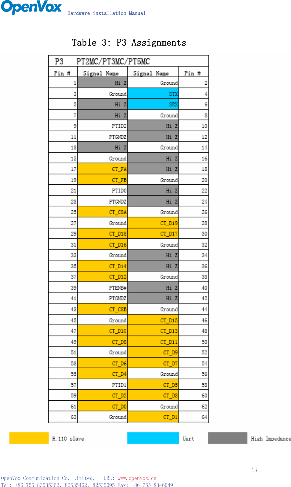   Hardware installation Manual   OpenVox Communication Co. Limited.   URL: www.openvox.cn   Tel: +86-755-83535362，82535462，82535095 Fax: +86-755-8346049  13Table 3: P3 Assignments  