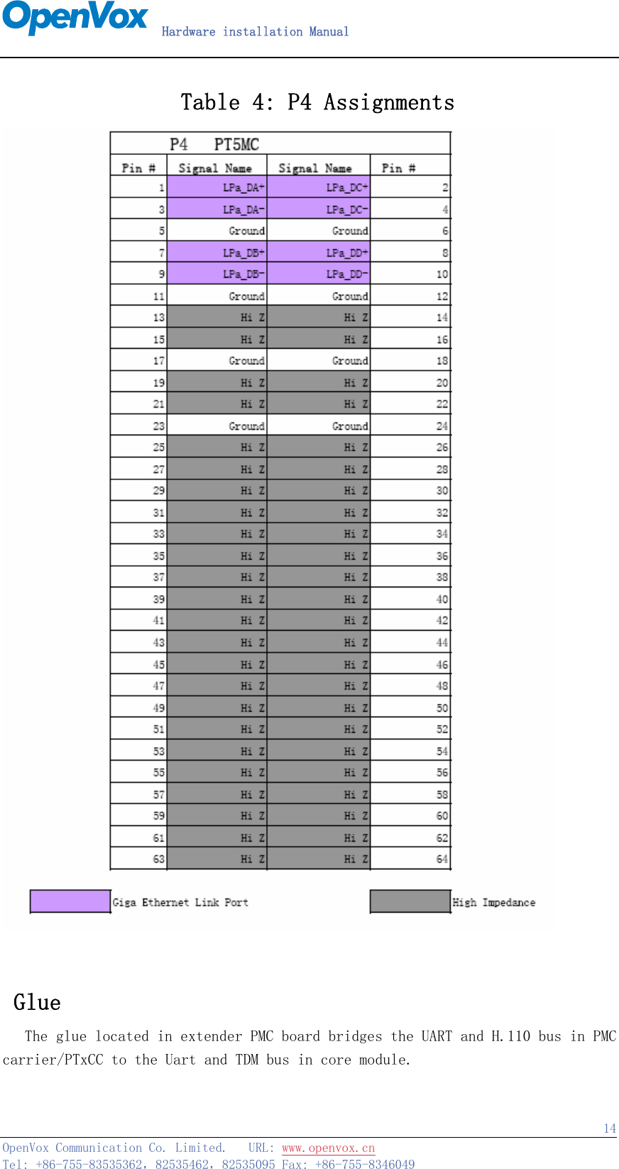   Hardware installation Manual   OpenVox Communication Co. Limited.   URL: www.openvox.cn   Tel: +86-755-83535362，82535462，82535095 Fax: +86-755-8346049  14                Table 4: P4 Assignments    Glue    The glue located in extender PMC board bridges the UART and H.110 bus in PMC carrier/PTxCC to the Uart and TDM bus in core module. 