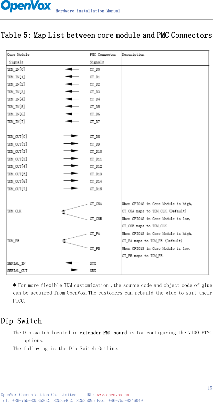   Hardware installation Manual   OpenVox Communication Co. Limited.   URL: www.openvox.cn   Tel: +86-755-83535362，82535462，82535095 Fax: +86-755-8346049  15Table 5: Map List between core module and PMC Connectors  * For more flexible TDM customization ,the source code and object code of glue can be acquired from OpenVox.The customers can rebuild the glue to suit their PTCC.   Dip Switch The Dip switch located in extender PMC board is for configuring the V100_PTMC options. The following is the Dip Switch Outline. 