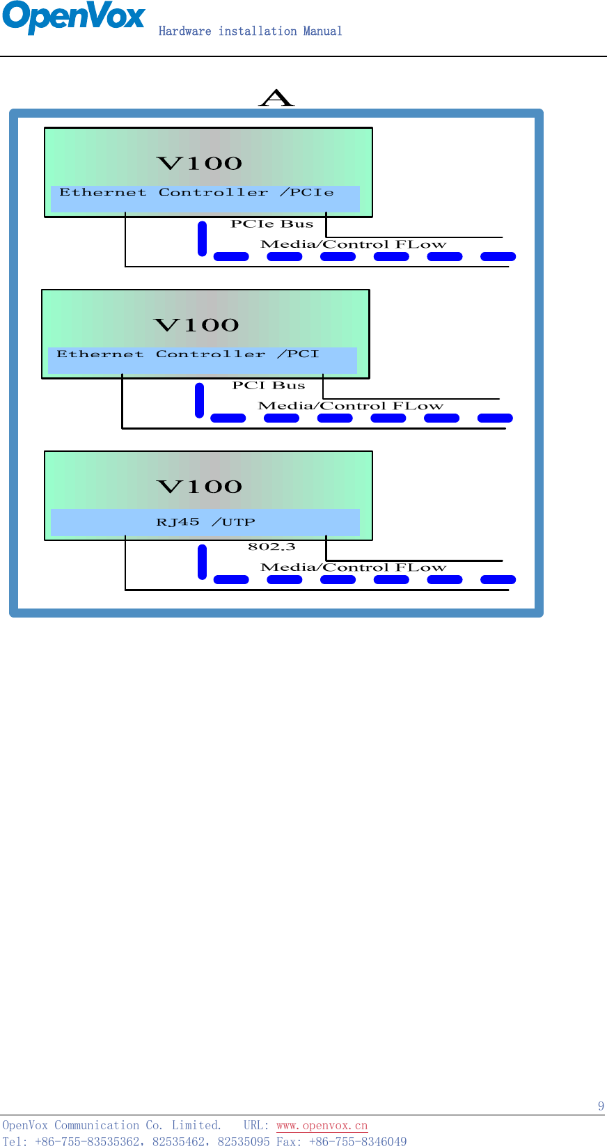   Hardware installation Manual   OpenVox Communication Co. Limited.   URL: www.openvox.cn   Tel: +86-755-83535362，82535462，82535095 Fax: +86-755-8346049  9 