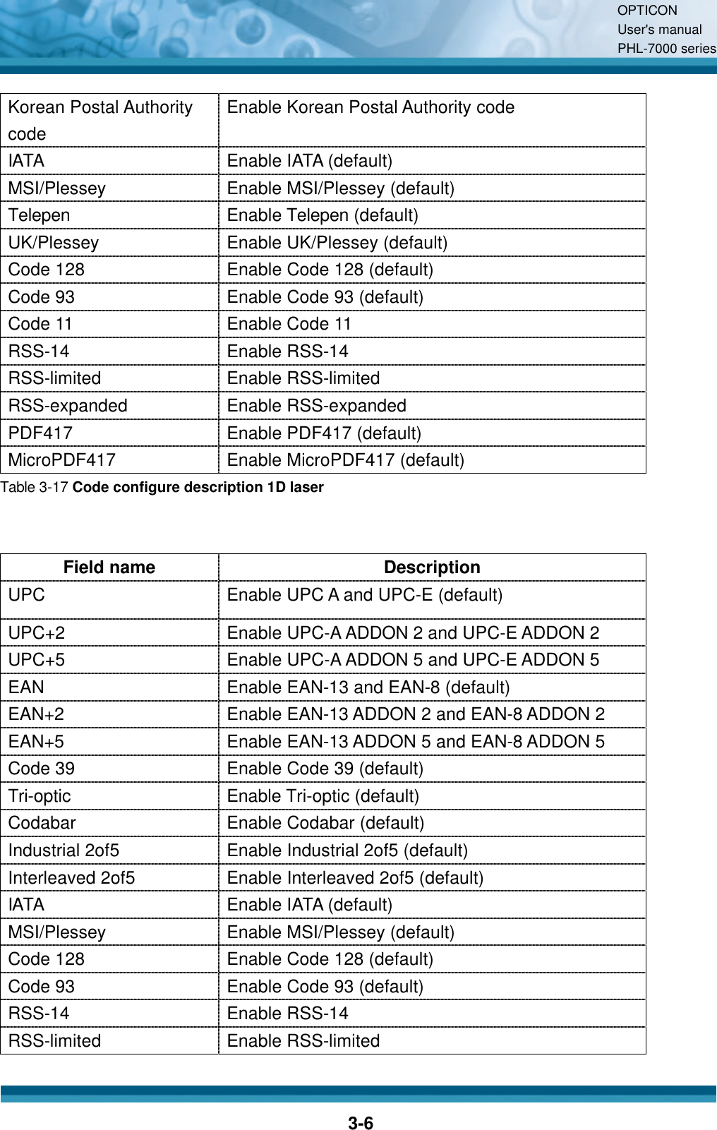 OPTICON User&apos;s manual PHL-7000 series    3-6 Korean Postal Authority code Enable Korean Postal Authority code IATA Enable IATA (default) MSI/Plessey Enable MSI/Plessey (default) Telepen Enable Telepen (default) UK/Plessey Enable UK/Plessey (default) Code 128 Enable Code 128 (default) Code 93 Enable Code 93 (default) Code 11 Enable Code 11 RSS-14 Enable RSS-14 RSS-limited Enable RSS-limited RSS-expanded Enable RSS-expanded PDF417 Enable PDF417 (default) MicroPDF417 Enable MicroPDF417 (default) Table 3-17 Code configure description 1D laser  Field name Description UPC Enable UPC A and UPC-E (default) UPC+2 Enable UPC-A ADDON 2 and UPC-E ADDON 2 UPC+5 Enable UPC-A ADDON 5 and UPC-E ADDON 5 EAN Enable EAN-13 and EAN-8 (default) EAN+2 Enable EAN-13 ADDON 2 and EAN-8 ADDON 2 EAN+5 Enable EAN-13 ADDON 5 and EAN-8 ADDON 5 Code 39 Enable Code 39 (default) Tri-optic Enable Tri-optic (default) Codabar Enable Codabar (default) Industrial 2of5 Enable Industrial 2of5 (default) Interleaved 2of5 Enable Interleaved 2of5 (default) IATA Enable IATA (default) MSI/Plessey Enable MSI/Plessey (default) Code 128 Enable Code 128 (default) Code 93 Enable Code 93 (default) RSS-14 Enable RSS-14 RSS-limited Enable RSS-limited 