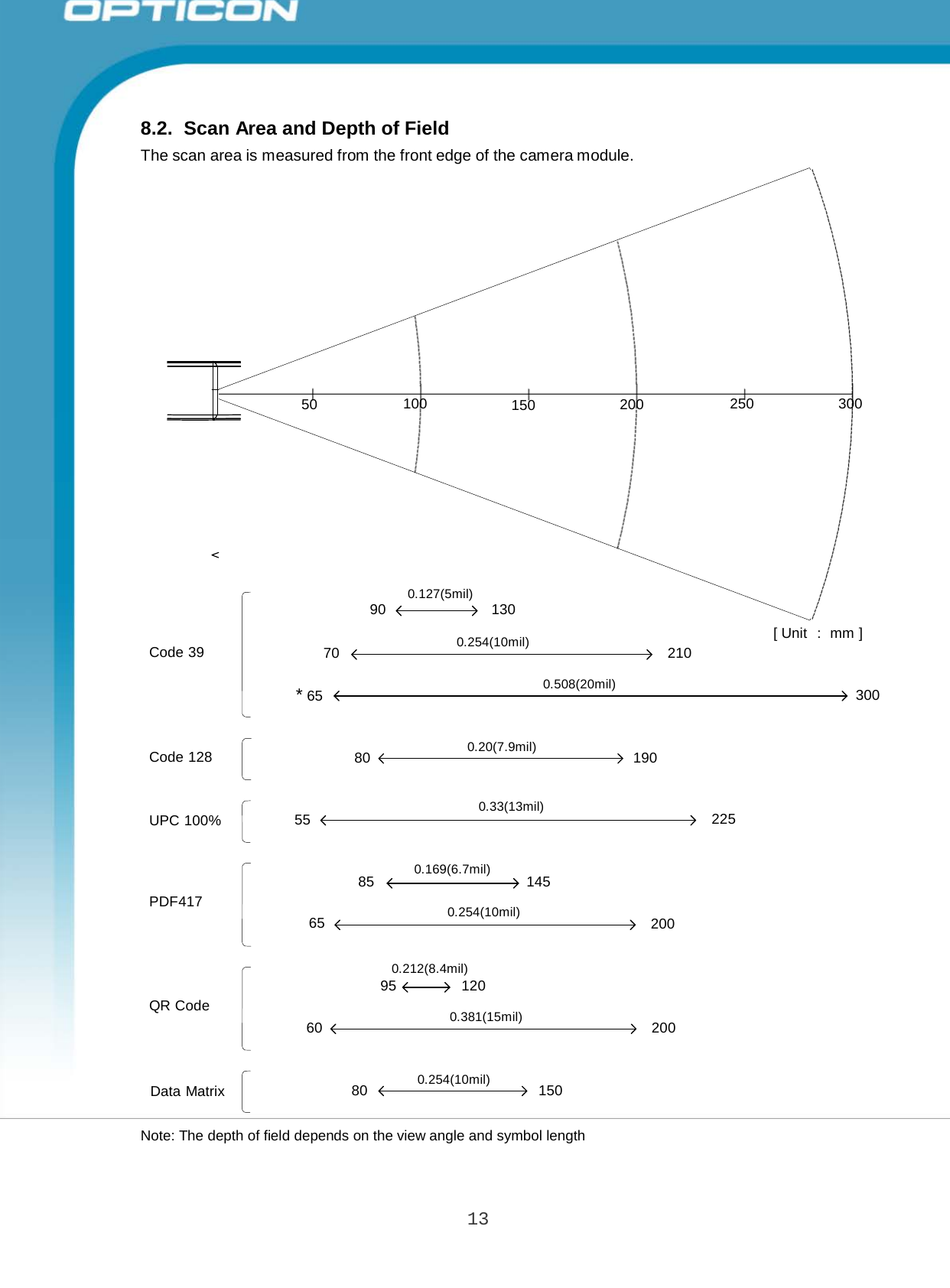 13 Opticon PX-20 Specifications Manual       8.2.  Scan Area and Depth of Field The scan area is measured from the front edge of the camera module.               50   100   150   200   250   300                Code 39 0.127(5mil) 90   130  0.254(10mil) 70   210   [ Unit ： mm ]  0.508(20mil) * 65   300    Code 128    UPC 100% 0.20(7.9mil) 80   190   0.33(13mil) 55   225     PDF417 0.169(6.7mil) 85  0.254(10mil) 65  145     200     QR Code     Data Matrix 0.212(8.4mil) 95   120  0.381(15mil) 60   200   0.254(10mil) 80   150   Note: The depth of field depends on the view angle and symbol length 