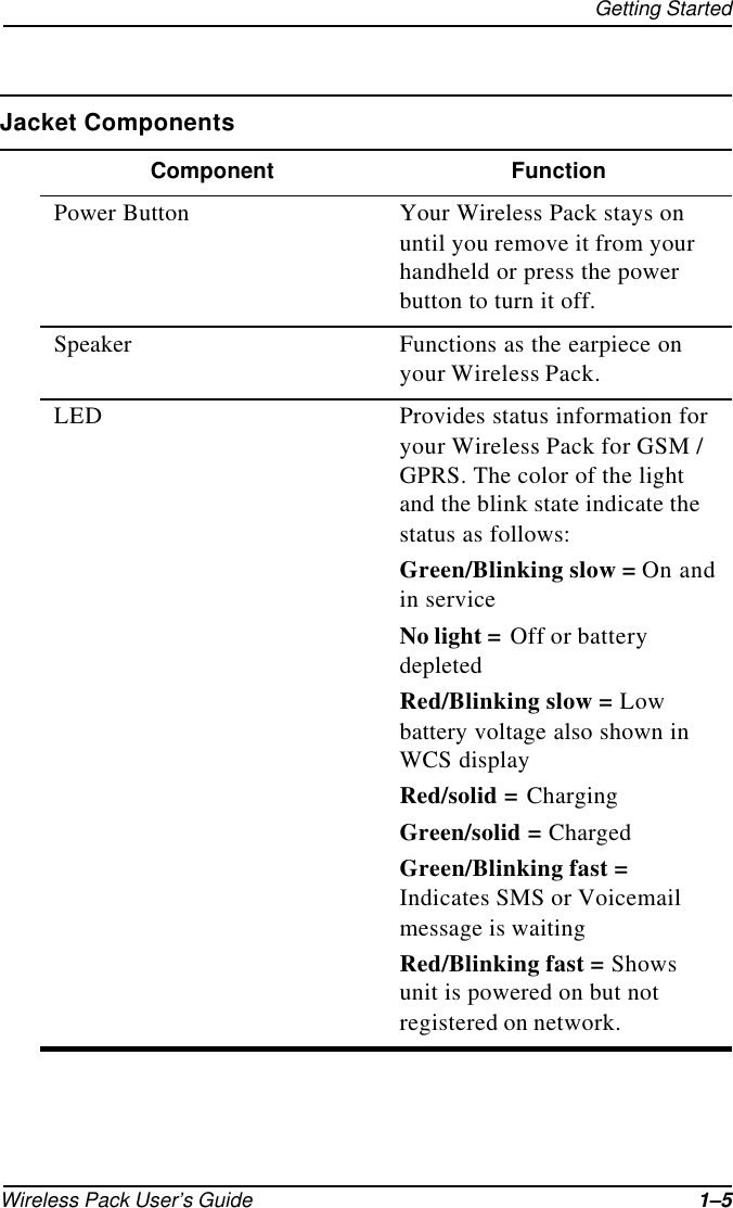 Getting StartedWireless Pack User’s Guide 1–5Power Button Your Wireless Pack stays on until you remove it from your handheld or press the power button to turn it off.Speaker Functions as the earpiece on your Wireless Pack.LED Provides status information for your Wireless Pack for GSM / GPRS. The color of the light and the blink state indicate the status as follows:Green/Blinking slow = On and in serviceNo light = Off or battery depletedRed/Blinking slow = Low battery voltage also shown in WCS displayRed/solid = ChargingGreen/solid = ChargedGreen/Blinking fast = Indicates SMS or Voicemail message is waitingRed/Blinking fast = Shows unit is powered on but not registered on network.Jacket ComponentsComponent Function