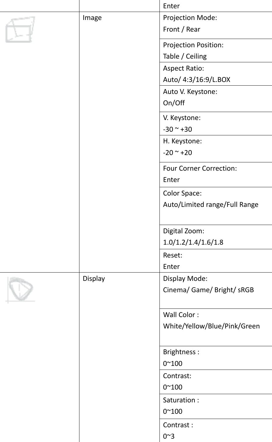 EnterImageProjectionMode:Front/RearProjectionPosition:Table/CeilingAspectRatio:Auto/4:3/16:9/L.BOXAutoV.Keystone:On/OffV.Keystone:‐30~+30H.Keystone:‐20~+20FourCornerCorrection:EnterColorSpace:Auto/Limitedrange/FullRangeDigitalZoom:1.0/1.2/1.4/1.6/1.8Reset:EnterDisplay DisplayMode:Cinema/Game/Bright/sRGBWallColor:White/Yellow/Blue/Pink/GreenBrightness:0~100Contrast:0~100Saturation:0~100Contrast:0~3