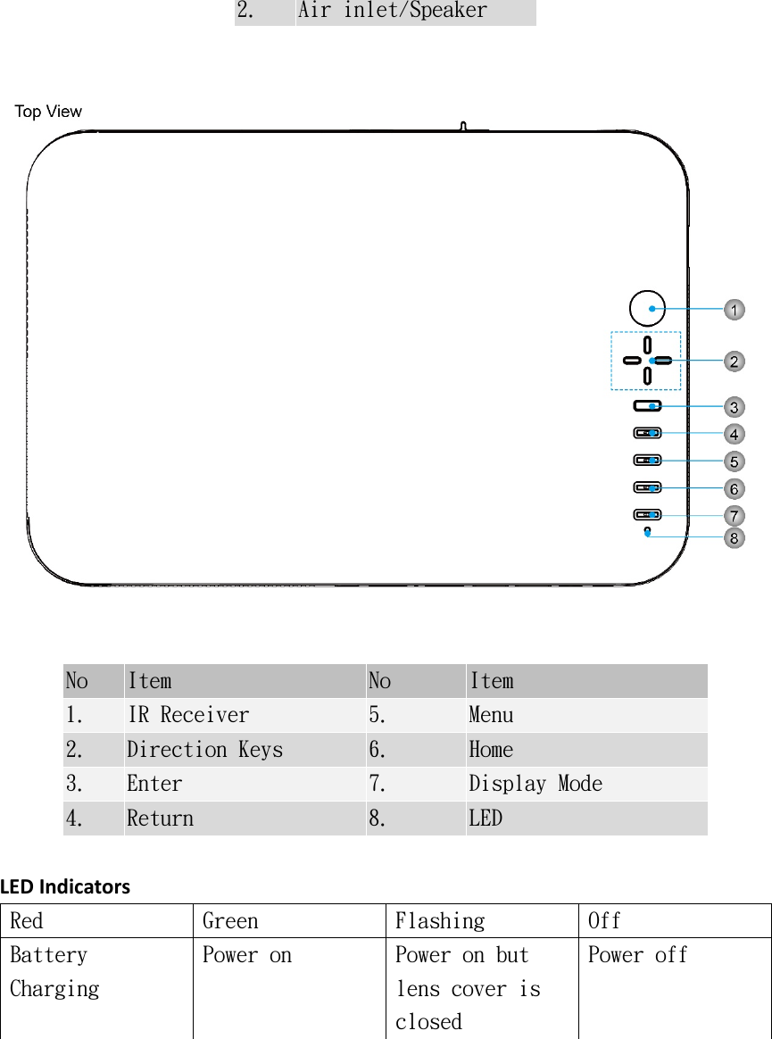 2.  Air inlet/Speaker No  Item  No  Item 1.  IR Receiver  5.  Menu 2.  Direction Keys  6.  Home 3.  Enter  7.  Display Mode 4.  Return  8.  LED  LEDIndicatorsRed  Green  Flashing  Off Battery Charging  Power on  Power on but lens cover is closed Power off 