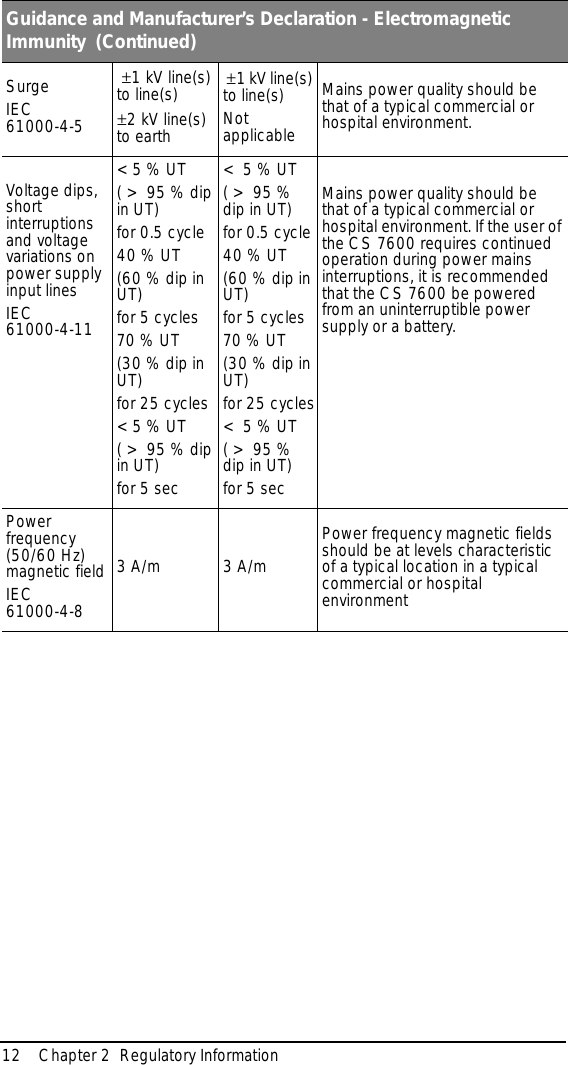 12 Chapter 2  Regulatory InformationSurgeIEC 61000-4-5 ±1 kV line(s) to line(s)±2 kV line(s) to earth ±1 kV line(s) to line(s)Not applicableMains power quality should be that of a typical commercial or hospital environment.Voltage dips, short interruptions and voltage variations on power supply input linesIEC 61000-4-11&lt; 5 % UT ( &gt;  95 % dip in UT)for 0.5 cycle40 % UT (60 % dip in UT)for 5 cycles70 % UT (30 % dip in UT)for 25 cycles&lt; 5 % UT ( &gt;  95 % dip in UT)for 5 sec&lt;  5 % UT ( &gt;  95 % dip in UT)for 0.5 cycle40 % UT (60 % dip in UT)for 5 cycles70 % UT (30 % dip in UT)for 25 cycles&lt;  5 % UT ( &gt;  95 % dip in UT)for 5 secMains power quality should be that of a typical commercial or hospital environment. If the user of the CS 7600 requires continued operation during power mains interruptions, it is recommended that the CS 7600 be powered from an uninterruptible power supply or a battery.Power frequency (50/60 Hz) magnetic fieldIEC 61000-4-83 A/m 3 A/mPower frequency magnetic fields should be at levels characteristic of a typical location in a typical commercial or hospital environmentGuidance and Manufacturer’s Declaration - Electromagnetic Immunity  (Continued)