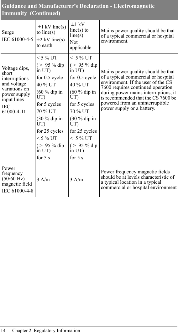 14 Chapter 2  Regulatory InformationSurgeIEC 61000-4-5 ±1 kV line(s) to line(s)±2 kV line(s) to earth ±1 kV line(s) to line(s)Not applicableMains power quality should be that of a typical commercial or hospital environment.Voltage dips, short interruptions and voltage variations on power supply input linesIEC 61000-4-11&lt; 5 % UT ( &gt;  95 % dip in UT)for 0.5 cycle40 % UT (60 % dip in UT)for 5 cycles70 % UT (30 % dip in UT)for 25 cycles&lt; 5 % UT ( &gt;  95 % dip in UT)for 5 s&lt;  5 % UT ( &gt;  95 % dip in UT)for 0.5 cycle40 % UT (60 % dip in UT)for 5 cycles70 % UT (30 % dip in UT)for 25 cycles&lt;  5 % UT ( &gt;  95 % dip in UT)for 5 sMains power quality should be that of a typical commercial or hospital environment. If the user of the CS 7600 requires continued operation during power mains interruptions, it is recommended that the CS 7600 be powered from an uninterruptible power supply or a battery.Power frequency (50/60 Hz) magnetic fieldIEC 61000-4-83 A/m 3 A/mPower frequency magnetic fields should be at levels characteristic of a typical location in a typical commercial or hospital environmentGuidance and Manufacturer’s Declaration - Electromagnetic Immunity  (Continued)