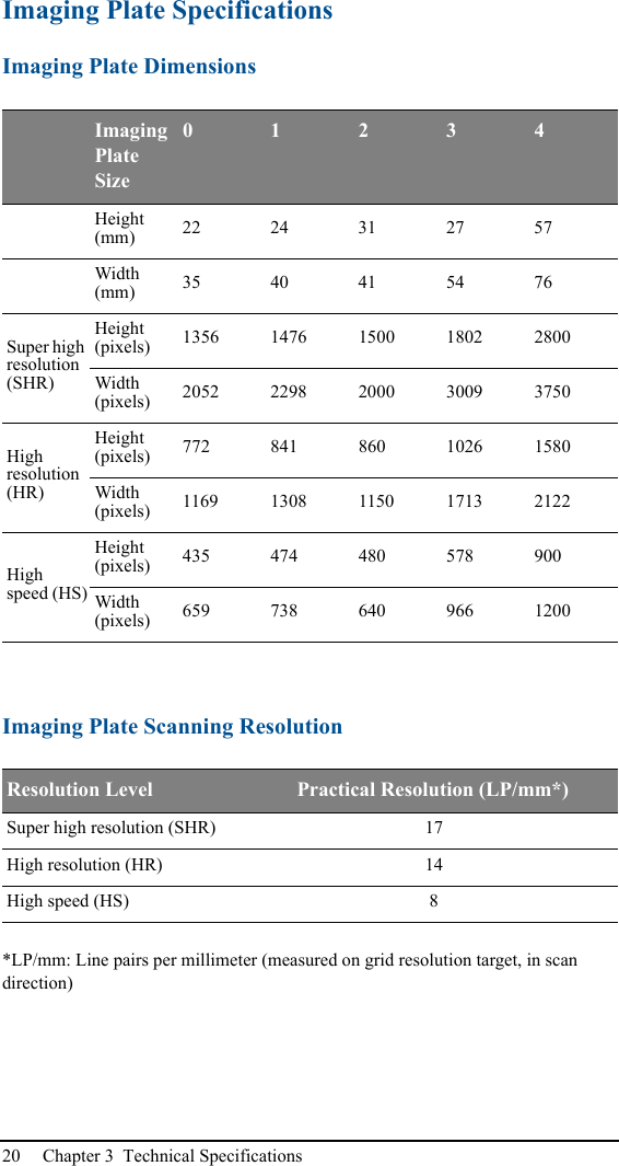 20 Chapter 3  Technical SpecificationsImaging Plate SpecificationsImaging Plate DimensionsImaging Plate Scanning Resolution*LP/mm: Line pairs per millimeter (measured on grid resolution target, in scan direction)Imaging Plate Size01234Height (mm) 22 24 31 27 57Width (mm) 35 40 41 54 76Super high resolution (SHR)Height (pixels) 1356 1476 1500 1802 2800Width (pixels) 2052 2298 2000 3009 3750High resolution (HR)Height (pixels) 772 841 860 1026 1580Width (pixels) 1169 1308 1150 1713 2122High speed (HS)Height (pixels) 435 474 480 578 900Width (pixels) 659 738 640 966 1200Resolution Level Practical Resolution (LP/mm*)Super high resolution (SHR) 17 High resolution (HR) 14 High speed (HS) 8 