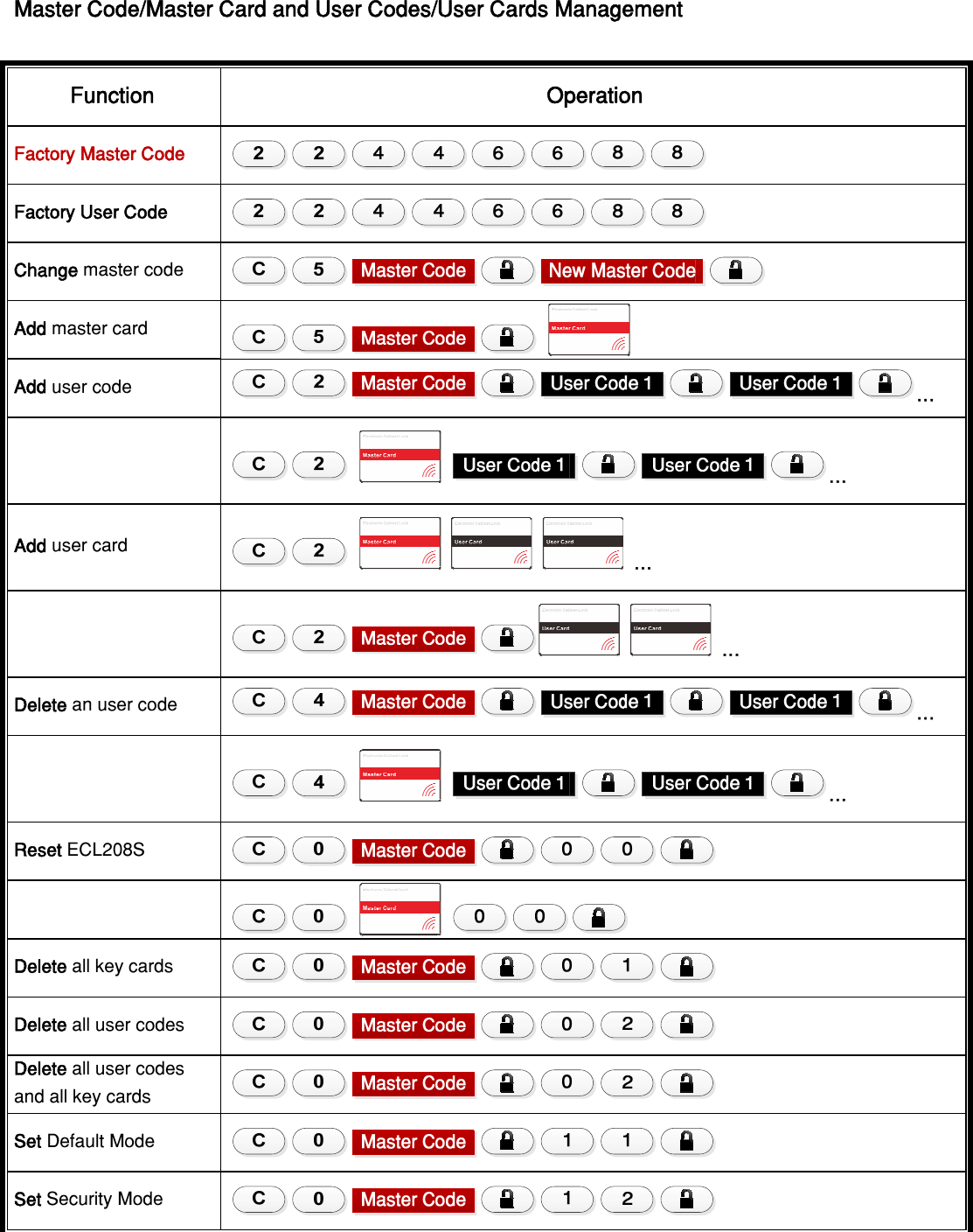  Master Code/Master Card and User Codes/User Cards Management Function Operation Factory Master Code  Factory User Code   Change master code   Add master card Add user code  …     … Add user card      …    … Delete an user code  …     … Reset ECL208S     Delete all key cards   Delete all user codes   Delete all user codes and all key cards   Set Default Mode   Set Security Mode   
