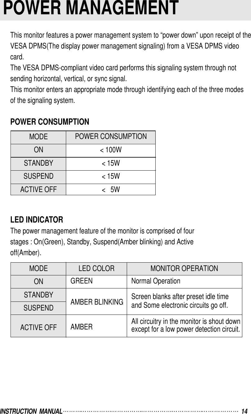 INSTRUCTION  MANUAL 14This monitor features a power management system to “power down” upon receipt of theVESA DPMS(The display power management signaling) from a VESA DPMS videocard.The VESA DPMS-compliant video card performs this signaling system through not sending horizontal, vertical, or sync signal.This monitor enters an appropriate mode through identifying each of the three modesof the signaling system.POWER CONSUMPTIONLED INDICATORThe power management feature of the monitor is comprised of fourstages : On(Green), Standby, Suspend(Amber blinking) and Activeoff(Amber).POWER MANAGEMENTPOWER CONSUMPTION&lt; 100W&lt; 15W&lt; 15W&lt;   5WMODEONSTANDBYSUSPENDACTIVE OFFLED COLORGREENAMBER BLINKINGAMBERMODEONSTANDBYSUSPENDACTIVE OFFMONITOR OPERATIONNormal OperationScreen blanks after preset idle timeand Some electronic circuits go off.All circuitry in the monitor is shout down   except for a low power detection circuit.