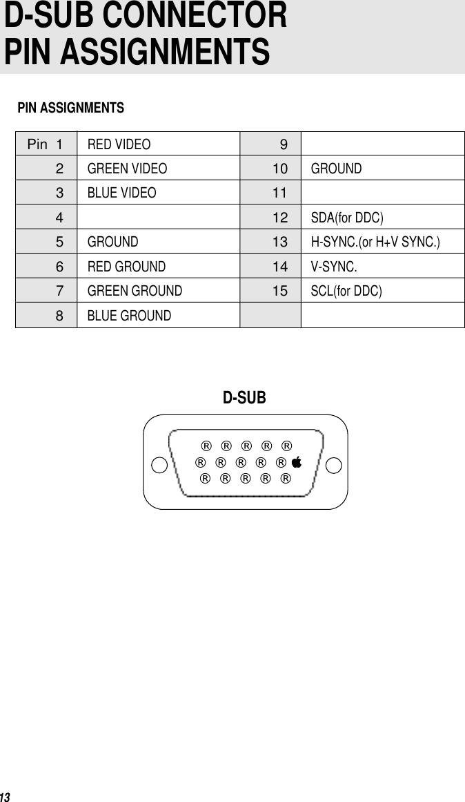 Pin  123456789101112131415RED VIDEOGREEN VIDEO GROUNDBLUE VIDEOSDA(for DDC)GROUND H-SYNC.(or H+V SYNC.)RED GROUND V-SYNC.GREEN GROUND SCL(for DDC)BLUE GROUND13D-SUB CONNECTORPIN ASSIGNMENTSPIN ASSIGNMENTSD-SUB® ® ® ® ®® ® ® ® ®    ® ® ® ® ®