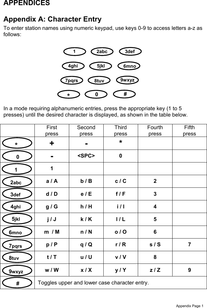 Appendix Page 1APPENDICESAppendix A: Character EntryTo enter station names using numeric keypad, use keys 0-9 to access letters a-z asfollows:In a mode requiring alphanumeric entries, press the appropriate key (1 to 5presses) until the desired character is displayed, as shown in the table below.FirstpressSecondpressThirdpressFourthpressFifthpress+-*-&lt;SPC&gt; 01a / A b / B c / C 2d / D e / E f / F 3g / G h / H i / I 4j / J k / K l / L 5m  / M n / N o / O 6p / P q / Q r / R s / S 7t / T u / U v / V 8w / W x / X y / Y z / Z 9Toggles upper and lower case character entry.    1 2abc 3def4ghi5jkl6mno7pqrs8tuv9wxyz   *     0     #12abc 3def4ghi 5jkl 6mno7pqrs 8tuv9wxyz*    0    #