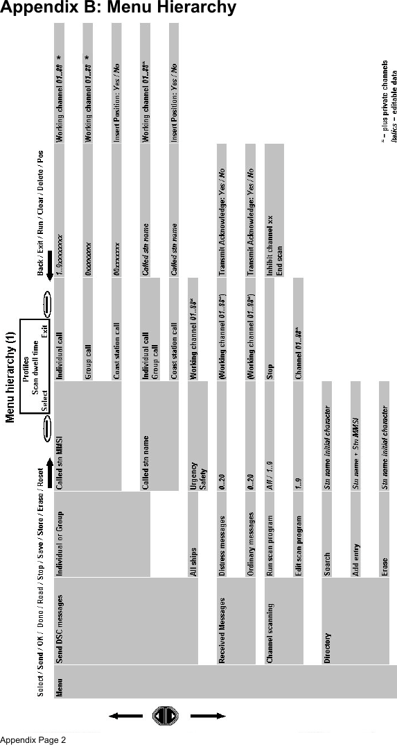 Appendix Page 2Appendix B: Menu Hierarchy**