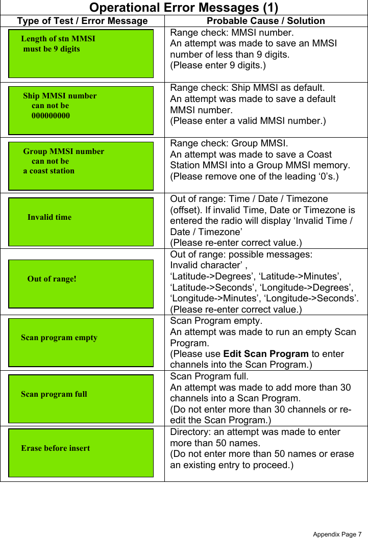 Appendix Page 7Operational Error Messages (1)Type of Test / Error Message Probable Cause / SolutionRange check: MMSI number.An attempt was made to save an MMSInumber of less than 9 digits.(Please enter 9 digits.)Range check: Ship MMSI as default.An attempt was made to save a defaultMMSI number.(Please enter a valid MMSI number.)Range check: Group MMSI.An attempt was made to save a CoastStation MMSI into a Group MMSI memory.(Please remove one of the leading ‘0’s.)Out of range: Time / Date / Timezone(offset). If invalid Time, Date or Timezone isentered the radio will display ‘Invalid Time /Date / Timezone’(Please re-enter correct value.)Out of range: possible messages:Invalid character’ ,‘Latitude-&gt;Degrees’, ‘Latitude-&gt;Minutes’,‘Latitude-&gt;Seconds’, ‘Longitude-&gt;Degrees’,‘Longitude-&gt;Minutes’, ‘Longitude-&gt;Seconds’.(Please re-enter correct value.)Scan Program empty.An attempt was made to run an empty ScanProgram.(Please use Edit Scan Program to enterchannels into the Scan Program.)Scan Program full.An attempt was made to add more than 30channels into a Scan Program.(Do not enter more than 30 channels or re-edit the Scan Program.)Directory: an attempt was made to entermore than 50 names.(Do not enter more than 50 names or erasean existing entry to proceed.)     Invalid time     Out of range!  Scan program empty  Scan program full  Erase before insert   Group MMSI number       can not be   a coast station  Length of stn MMSI   must be 9 digits   Ship MMSI number       can not be       000000000