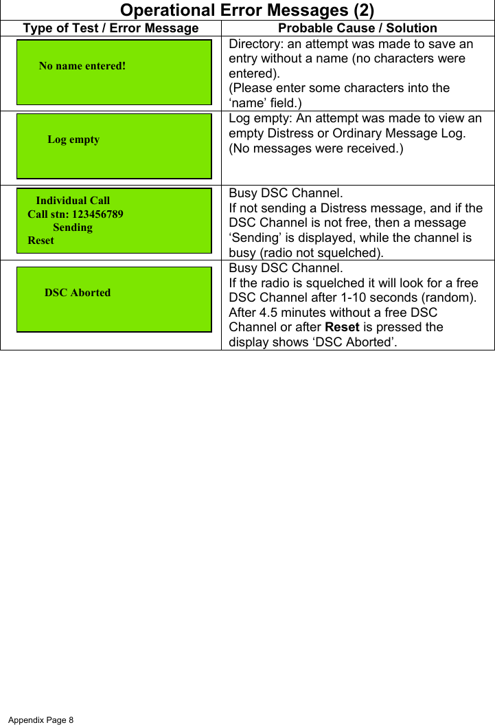 Appendix Page 8Operational Error Messages (2)Type of Test / Error Message Probable Cause / SolutionDirectory: an attempt was made to save anentry without a name (no characters wereentered).(Please enter some characters into the‘name’ field.)Log empty: An attempt was made to view anempty Distress or Ordinary Message Log.(No messages were received.)Busy DSC Channel.If not sending a Distress message, and if theDSC Channel is not free, then a message‘Sending’ is displayed, while the channel isbusy (radio not squelched).Busy DSC Channel.If the radio is squelched it will look for a freeDSC Channel after 1-10 seconds (random).After 4.5 minutes without a free DSCChannel or after Reset is pressed thedisplay shows ‘DSC Aborted’.      DSC Aborted   Individual CallCall stn: 123456789         SendingReset    No name entered!       Log empty