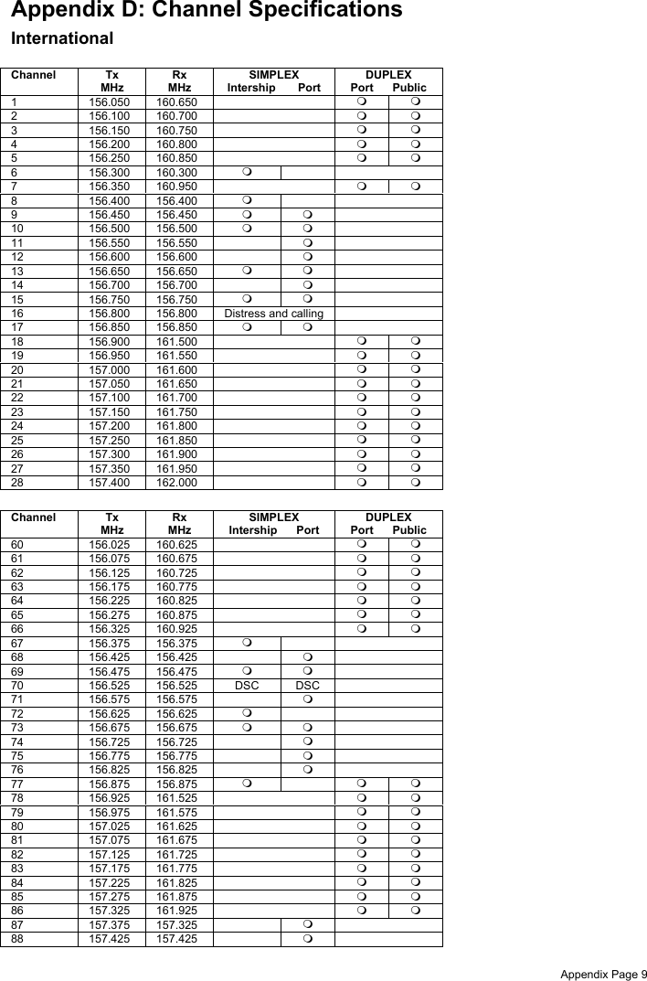 Appendix Page 9Appendix D: Channel SpecificationsInternationalChannel TxMHzRxMHzSIMPLEXIntership       PortDUPLEXPort      Public1 156.050 160.650 2 156.100 160.700 3 156.150 160.750 4 156.200 160.800 5 156.250 160.850 6 156.300 160.300 7 156.350 160.950 8 156.400 156.400 9 156.450 156.450 10 156.500 156.500 11 156.550 156.550 12 156.600 156.600 13 156.650 156.650 14 156.700 156.700 15 156.750 156.750 16 156.800 156.800 Distress and calling17 156.850 156.850 18 156.900 161.500 19 156.950 161.550 20 157.000 161.600 21 157.050 161.650 22 157.100 161.700 23 157.150 161.750 24 157.200 161.800 25 157.250 161.850 26 157.300 161.900 27 157.350 161.950 28 157.400 162.000 Channel TxMHzRxMHzSIMPLEXIntership      PortDUPLEXPort      Public60 156.025 160.625 61 156.075 160.675 62 156.125 160.725 63 156.175 160.775 64 156.225 160.825 65 156.275 160.875 66 156.325 160.925 67 156.375 156.375 68 156.425 156.425 69 156.475 156.475 70 156.525 156.525 DSC DSC71 156.575 156.575 72 156.625 156.625 73 156.675 156.675 74 156.725 156.725 75 156.775 156.775 76 156.825 156.825 77 156.875 156.875 78 156.925 161.525 79 156.975 161.575 80 157.025 161.625 81 157.075 161.675 82 157.125 161.725 83 157.175 161.775 84 157.225 161.825 85 157.275 161.875 86 157.325 161.925 87 157.375 157.325 88 157.425 157.425 