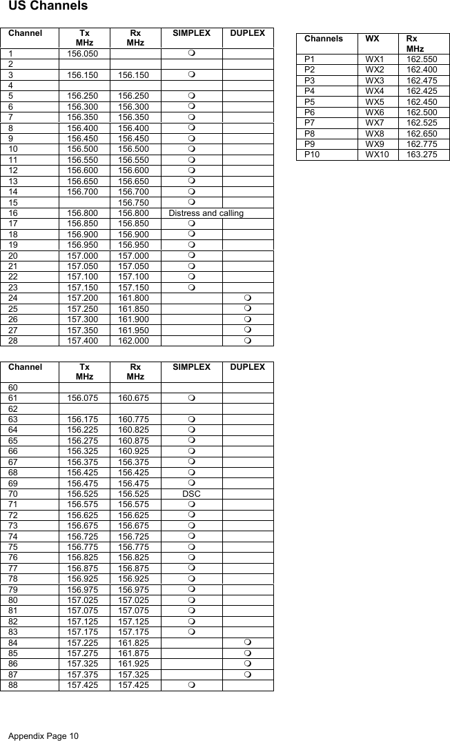 Appendix Page 10US ChannelsChannel TxMHzRxMHzSIMPLEX DUPLEX1156.050 23 156.150 156.150 45 156.250 156.250 6 156.300 156.300 7 156.350 156.350 8 156.400 156.400 9 156.450 156.450 10 156.500 156.500 11 156.550 156.550 12 156.600 156.600 13 156.650 156.650 14 156.700 156.700 15 156.750 16 156.800 156.800 Distress and calling17 156.850 156.850 18 156.900 156.900 19 156.950 156.950 20 157.000 157.000 21 157.050 157.050 22 157.100 157.100 23 157.150 157.150 24 157.200 161.800 25 157.250 161.850 26 157.300 161.900 27 157.350 161.950 28 157.400 162.000 Channel TxMHzRxMHzSIMPLEX DUPLEX6061 156.075 160.675 6263 156.175 160.775 64 156.225 160.825 65 156.275 160.875 66 156.325 160.925 67 156.375 156.375 68 156.425 156.425 69 156.475 156.475 70 156.525 156.525 DSC71 156.575 156.575 72 156.625 156.625 73 156.675 156.675 74 156.725 156.725 75 156.775 156.775 76 156.825 156.825 77 156.875 156.875 78 156.925 156.925 79 156.975 156.975 80 157.025 157.025 81 157.075 157.075 82 157.125 157.125 83 157.175 157.175 84 157.225 161.825 85 157.275 161.875 86 157.325 161.925 87 157.375 157.325 88 157.425 157.425 Channels WX RxMHzP1 WX1 162.550P2 WX2 162.400P3 WX3 162.475P4 WX4 162.425P5 WX5 162.450P6 WX6 162.500P7 WX7 162.525P8 WX8 162.650P9 WX9 162.775P10 WX10 163.275