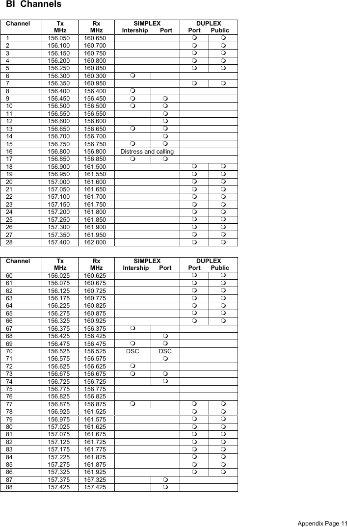 Appendix Page 11BI  ChannelsChannel TxMHzRxMHzSIMPLEXIntership       PortDUPLEXPort      Public1 156.050 160.650 2 156.100 160.700 3 156.150 160.750 4 156.200 160.800 5 156.250 160.850 6 156.300 160.300 7 156.350 160.950 8 156.400 156.400 9 156.450 156.450 10 156.500 156.500 11 156.550 156.550 12 156.600 156.600 13 156.650 156.650 14 156.700 156.700 15 156.750 156.750 16 156.800 156.800 Distress and calling17 156.850 156.850 18 156.900 161.500 19 156.950 161.550 20 157.000 161.600 21 157.050 161.650 22 157.100 161.700 23 157.150 161.750 24 157.200 161.800 25 157.250 161.850 26 157.300 161.900 27 157.350 161.950 28 157.400 162.000 Channel TxMHzRxMHzSIMPLEXIntership      PortDUPLEXPort      Public60 156.025 160.625 61 156.075 160.675 62 156.125 160.725 63 156.175 160.775 64 156.225 160.825 65 156.275 160.875 66 156.325 160.925 67 156.375 156.375 68 156.425 156.425 69 156.475 156.475 70 156.525 156.525 DSC DSC71 156.575 156.575 72 156.625 156.625 73 156.675 156.675 74 156.725 156.725 75 156.775 156.77576 156.825 156.82577 156.875 156.875 78 156.925 161.525 79 156.975 161.575 80 157.025 161.625 81 157.075 161.675 82 157.125 161.725 83 157.175 161.775 84 157.225 161.825 85 157.275 161.875 86 157.325 161.925 87 157.375 157.325 88 157.425 157.425 