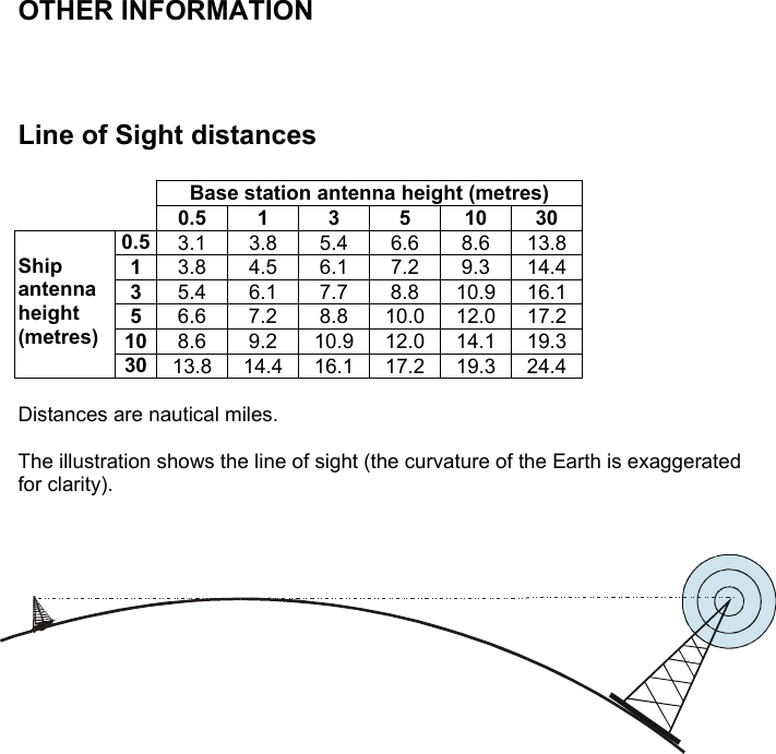 OTHER INFORMATIONLine of Sight distancesBase station antenna height (metres)0.5 1 3 5 10 300.5 3.1 3.8 5.4 6.6 8.6 13.813.8 4.5 6.1 7.2 9.3 14.435.4 6.1 7.7 8.8 10.9 16.156.6 7.2 8.8 10.0 12.0 17.210 8.6 9.2 10.9 12.0 14.1 19.3Shipantennaheight(metres)30 13.8 14.4 16.1 17.2 19.3 24.4Distances are nautical miles.The illustration shows the line of sight (the curvature of the Earth is exaggeratedfor clarity).