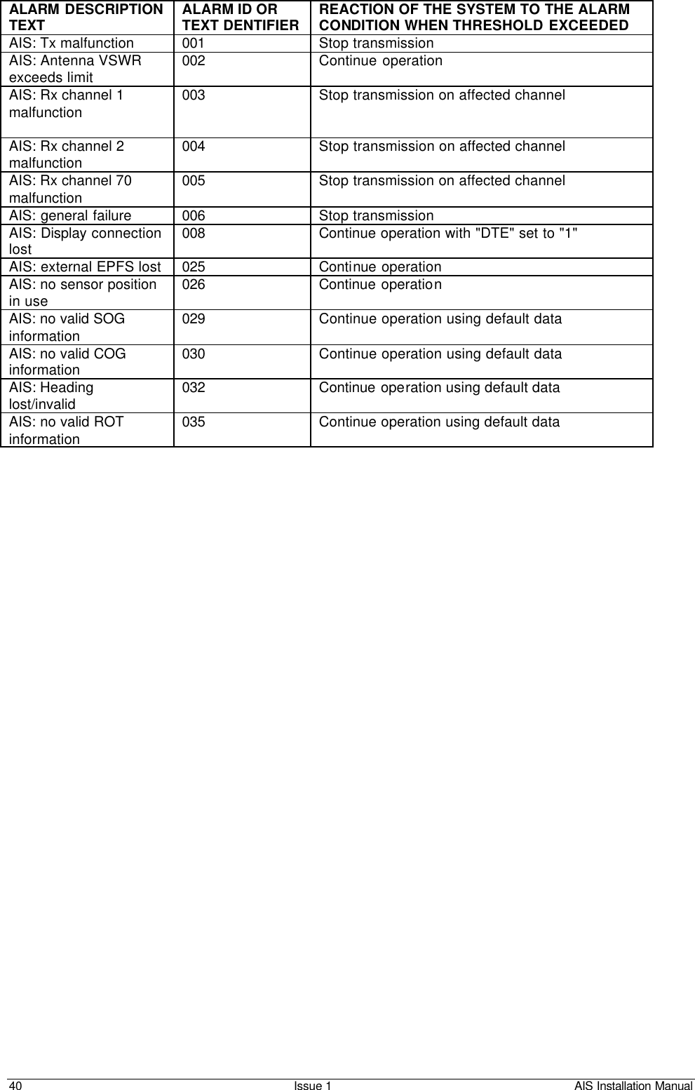    40 Issue 1 AIS Installation Manual ALARM DESCRIPTION TEXT ALARM ID OR TEXT DENTIFIER REACTION OF THE SYSTEM TO THE ALARM CONDITION WHEN THRESHOLD EXCEEDED AIS: Tx malfunction  001 Stop transmission AIS: Antenna VSWR exceeds limit  002 Continue operation AIS: Rx channel 1 malfunction  003 Stop transmission on affected channel AIS: Rx channel 2 malfunction 004 Stop transmission on affected channel AIS: Rx channel 70 malfunction  005 Stop transmission on affected channel AIS: general failure 006 Stop transmission AIS: Display connection lost 008 Continue operation with &quot;DTE&quot; set to &quot;1&quot;  AIS: external EPFS lost 025 Continue operation  AIS: no sensor position in use 026 Continue operation  AIS: no valid SOG information 029 Continue operation using default data AIS: no valid COG information 030 Continue operation using default data AIS: Heading lost/invalid 032 Continue operation using default data  AIS: no valid ROT information 035 Continue operation using default data    