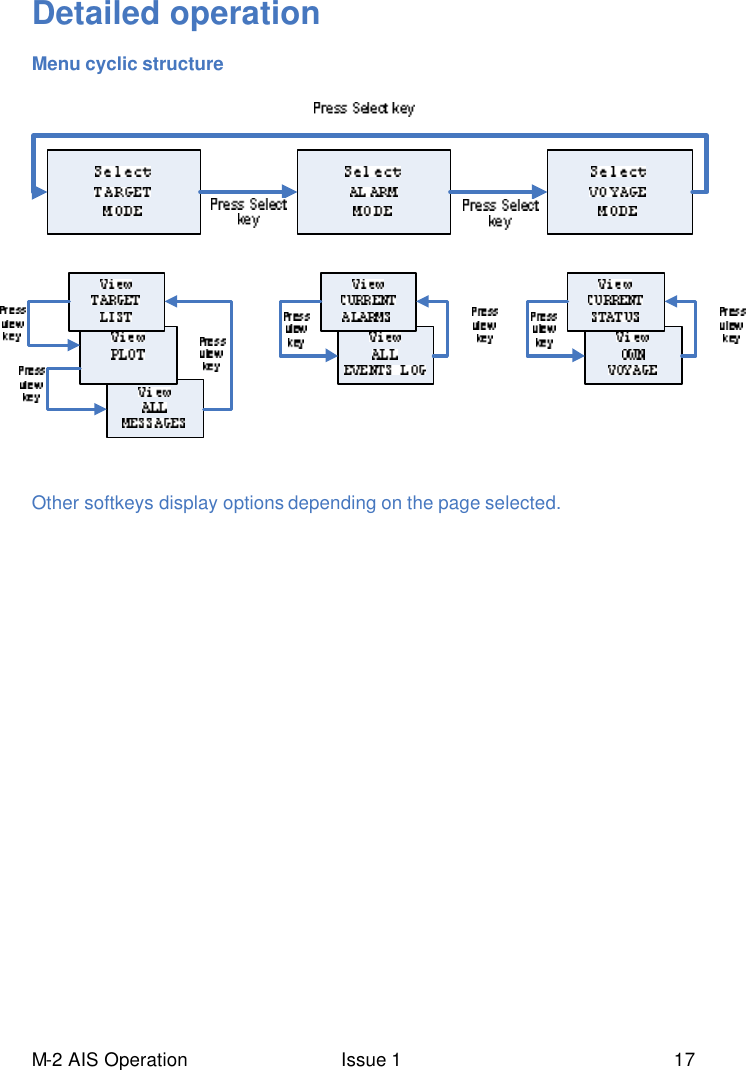 M-2 AIS Operation Issue 1 17 Detailed operation   Menu cyclic structure   Other softkeys display options depending on the page selected.   