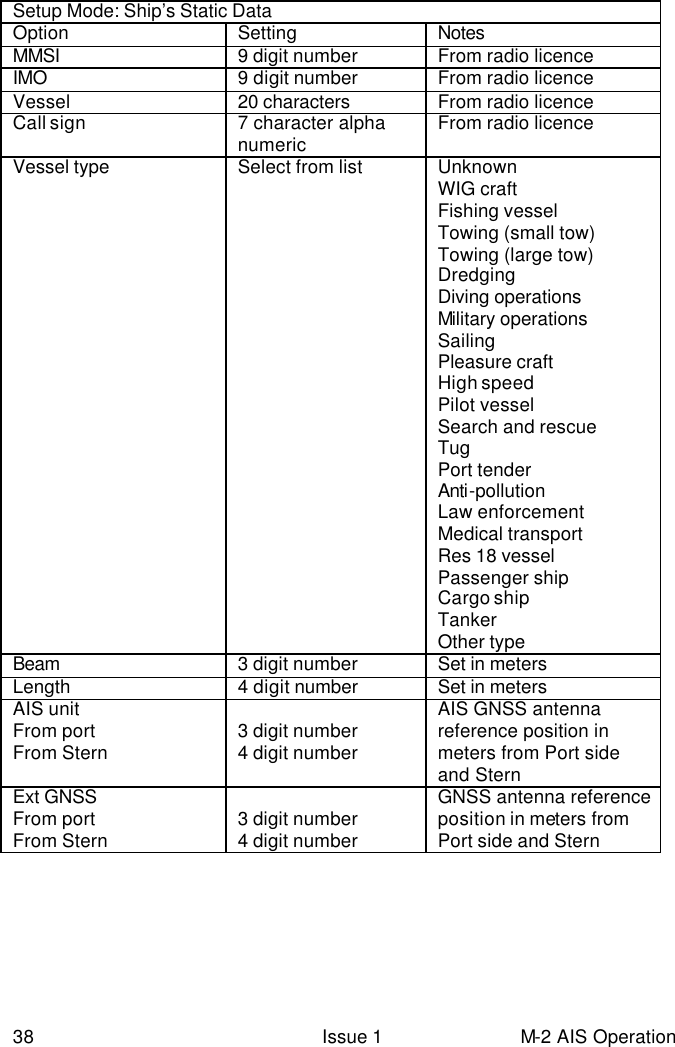  38 Issue 1 M-2 AIS Operation  Setup Mode: Ship’s Static Data Option Setting Notes  MMSI 9 digit number  From radio licence IMO 9 digit number From radio licence Vessel 20 characters  From radio licence Call sign 7 character alpha numeric From radio licence Vessel type Select from list Unknown WIG craft Fishing vessel Towing (small tow) Towing (large tow) Dredging Diving operations  Military operations  Sailing Pleasure craft High speed Pilot vessel Search and rescue Tug Port tender Anti-pollution Law enforcement Medical transport Res 18 vessel Passenger ship Cargo ship Tanker Other type Beam  3 digit number Set in meters  Length 4 digit number Set in meters  AIS unit From port From Stern  3 digit number 4 digit number AIS GNSS antenna reference position in meters from Port side and Stern  Ext GNSS From port From Stern  3 digit number 4 digit number GNSS antenna reference position in meters from Port side and Stern  