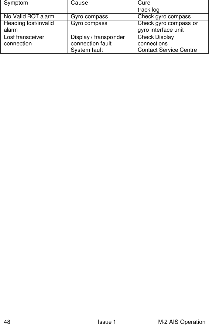  48 Issue 1 M-2 AIS Operation Symptom Cause Cure track log No Valid ROT alarm  Gyro compass  Check gyro compass Heading lost/invalid alarm  Gyro compass Check gyro compass or gyro interface unit Lost transceiver connection Display / transponder connection fault  System fault Check Display connections  Contact Service Centre  