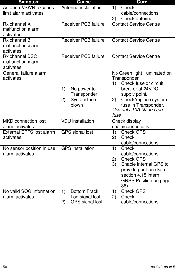 50 89-042 Issue 5Symptom Cause CureAntenna VSWR exceedslimit alarm activates Antenna installation 1)  Checkcable/connections2) Check antennaRx channel Amalfunction alarmactivatesReceiver PCB failure Contact Service CentreRx channel Bmalfunction alarmactivatesReceiver PCB failure Contact Service CentreRx channel DSCmalfunction alarmactivatesReceiver PCB failure Contact Service CentreGeneral failure alarmactivates1)  No power toTransponder2) System fuseblownNo Green light illuminated onTransponder1)  Check fuse or circuitbreaker at 24VDCsupply point.2) Check/replace systemfuse in Transponder.Use only 10A blade typefuseMKD connection lostalarm activates VDU installation Check displaycable/connectionsExternal EPFS lost alarmactivates GPS signal lost 1)  Check GPS2) Checkcable/connectionsNo sensor position in usealarm activates GPS installation 1)  Checkcable/connections2) Check GPS3)  Enable internal GPS toprovide position (Seesection 4.15 Intern.GNSS Position on page38)No valid SOG informationalarm activates 1) Bottom TrackLog signal lost2)  GPS signal lost1) Check GPS2) Checkcable/connections