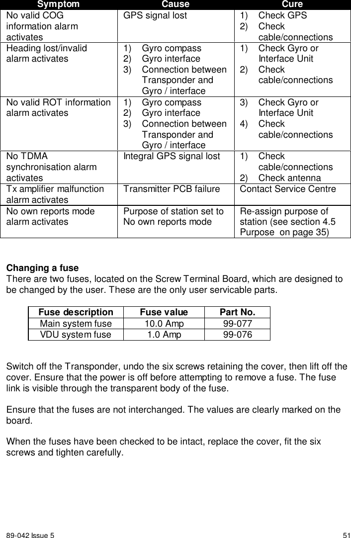 89-042 Issue 5 51Symptom Cause CureNo valid COGinformation alarmactivatesGPS signal lost 1)  Check GPS2) Checkcable/connectionsHeading lost/invalidalarm activates 1) Gyro compass2) Gyro interface3) Connection betweenTransponder andGyro / interface1)  Check Gyro orInterface Unit2) Checkcable/connectionsNo valid ROT informationalarm activates 1) Gyro compass2) Gyro interface3) Connection betweenTransponder andGyro / interface3)  Check Gyro orInterface Unit4) Checkcable/connectionsNo TDMAsynchronisation alarmactivatesIntegral GPS signal lost 1)  Checkcable/connections2) Check antennaTx amplifier malfunctionalarm activates Transmitter PCB failure Contact Service CentreNo own reports modealarm activates Purpose of station set toNo own reports mode Re-assign purpose ofstation (see section 4.5Purpose  on page 35)Changing a fuseThere are two fuses, located on the Screw Terminal Board, which are designed tobe changed by the user. These are the only user servicable parts.Fuse description Fuse value Part No.Main system fuse 10.0 Amp 99-077VDU system fuse 1.0 Amp 99-076Switch off the Transponder, undo the six screws retaining the cover, then lift off thecover. Ensure that the power is off before attempting to remove a fuse. The fuselink is visible through the transparent body of the fuse.Ensure that the fuses are not interchanged. The values are clearly marked on theboard.When the fuses have been checked to be intact, replace the cover, fit the sixscrews and tighten carefully.