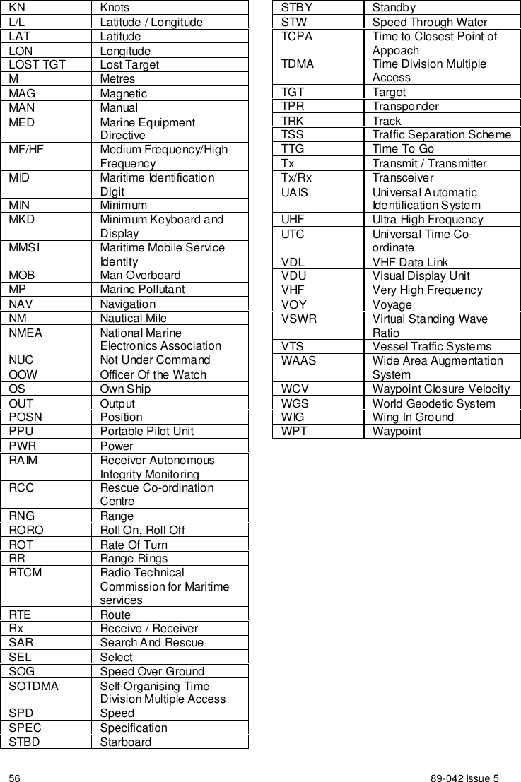 89-042 Issue 556KN KnotsL/L Latitude / LongitudeLAT LatitudeLON LongitudeLOST TGT Lost TargetMMetresMAG MagneticMAN ManualMED Marine EquipmentDirectiveMF/HF Medium Frequency/HighFrequencyMID Maritime IdentificationDigitMIN MinimumMKD Minimum Keyboard andDisplayMMSI Maritime Mobile ServiceIde nti tyMOB Man OverboardMP Marine PollutantNAV NavigationNM Nautical MileNMEA National MarineElectronics AssociationNUC Not Under CommandOOW Officer Of the WatchOS Own ShipOUT OutputPOSN PositionPPU Portable Pilot UnitPWR PowerRAIM Receiver AutonomousIntegrity MonitoringRCC Rescue Co-ordinationCentreRNG RangeRORO Roll On, Roll OffROT Rate Of TurnRR Range Ri ngsRTCM Radio TechnicalCommission for MaritimeservicesRTE RouteRx Receive / ReceiverSAR Search And RescueSEL SelectSOG Speed Over GroundSOTDMA Self-Organising TimeDivision Multiple AccessSPD SpeedSPEC SpecificationSTBD StarboardSTBY StandbySTW Speed Through WaterTCPA Time to Closest Point ofAppoachTDMA Time Division MultipleAccessTGT TargetTPR TransponderTRK TrackTSS Traffic Separation SchemeTTG Time To GoTx Transmit / TransmitterTx/Rx TransceiverUAIS Universal AutomaticIdentification SystemUHF Ultra High FrequencyUTC Universal Time Co-ordinateVDL VHF Data LinkVDU Visual Display UnitVHF Very High FrequencyVOY VoyageVSWR Virtual Standing WaveRatioVTS Vessel Traffic SystemsWAAS Wide Area AugmentationSystemWCV Waypoint Closure VelocityWGS World Geodetic SystemWIG Wing In GroundWPT Waypoint