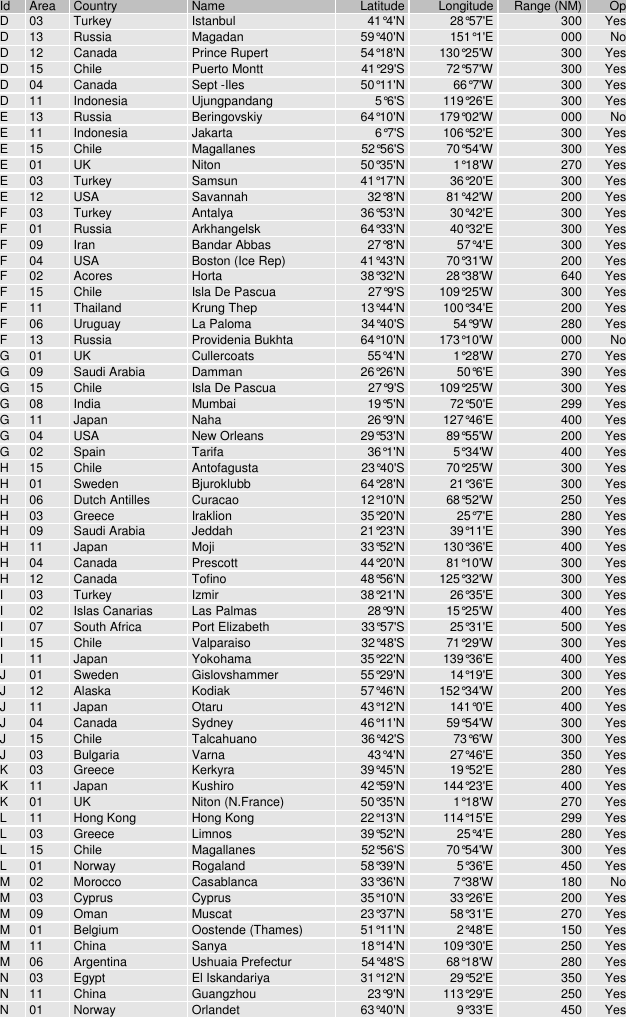 Id Area Country Name Latitude Longitude Range (NM) OpD03 Turkey Istanbul 41°4&apos;N 28°57&apos;E 300 YesD13 Russia Magadan 59°40&apos;N 151°1&apos;E 000 NoD12 Canada Prince Rupert 54°18&apos;N 130°25&apos;W 300 YesD15 Chile Puerto Montt 41°29&apos;S 72°57&apos;W 300 YesD04 Canada Sept -Iles 50°11&apos;N 66°7&apos;W 300 YesD11 Indonesia Ujungpandang 5°6&apos;S 119°26&apos;E 300 YesE13 Russia Beringovskiy 64°10&apos;N 179°02&apos;W 000 NoE11 Indonesia Jakarta 6°7&apos;S 106°52&apos;E 300 YesE15 Chile Magallanes 52°56&apos;S 70°54&apos;W 300 YesE01 UK Niton 50°35&apos;N 1°18&apos;W 270 YesE03 Turkey Samsun 41°17&apos;N 36°20&apos;E 300 YesE12 USA Savannah 32°8&apos;N 81°42&apos;W 200 YesF03 Turkey Antalya 36°53&apos;N 30°42&apos;E 300 YesF01 Russia Arkhangelsk 64°33&apos;N 40°32&apos;E 300 YesF09 Iran Bandar Abbas 27°8&apos;N 57°4&apos;E 300 YesF04 USA Boston (Ice Rep) 41°43&apos;N 70°31&apos;W 200 YesF02 Acores Horta 38°32&apos;N 28°38&apos;W 640 YesF15 Chile Isla De Pascua 27°9&apos;S 109°25&apos;W 300 YesF11 Thailand Krung Thep 13°44&apos;N 100°34&apos;E 200 YesF06 Uruguay La Paloma 34°40&apos;S 54°9&apos;W 280 YesF13 Russia Providenia Bukhta 64°10&apos;N 173°10&apos;W 000 NoG01 UK Cullercoats 55°4&apos;N 1°28&apos;W 270 YesG09 Saudi Arabia Damman 26°26&apos;N 50°6&apos;E 390 YesG15 Chile Isla De Pascua 27°9&apos;S 109°25&apos;W 300 YesG08 India Mumbai 19°5&apos;N 72°50&apos;E 299 YesG11 Japan Naha 26°9&apos;N 127°46&apos;E 400 YesG04 USA New Orleans 29°53&apos;N 89°55&apos;W 200 YesG02 Spain Tarifa 36°1&apos;N 5°34&apos;W 400 YesH15 Chile Antofagusta 23°40&apos;S 70°25&apos;W 300 YesH01 Sweden Bjuroklubb 64°28&apos;N 21°36&apos;E 300 YesH06 Dutch Antilles Curacao 12°10&apos;N 68°52&apos;W 250 YesH03 Greece Iraklion 35°20&apos;N 25°7&apos;E 280 YesH09 Saudi Arabia Jeddah 21°23&apos;N 39°11&apos;E 390 YesH11 Japan Moji 33°52&apos;N 130°36&apos;E 400 YesH04 Canada Prescott 44°20&apos;N 81°10&apos;W 300 YesH12 Canada Tofino 48°56&apos;N 125°32&apos;W 300 YesI03 Turkey Izmir 38°21&apos;N 26°35&apos;E 300 YesI02 Islas Canarias Las Palmas 28°9&apos;N 15°25&apos;W 400 YesI07 South Africa Port Elizabeth 33°57&apos;S 25°31&apos;E 500 YesI15 Chile Valparaiso 32°48&apos;S 71°29&apos;W 300 YesI11 Japan Yokohama 35°22&apos;N 139°36&apos;E 400 YesJ01 Sweden Gislovshammer 55°29&apos;N 14°19&apos;E 300 YesJ12 Alaska Kodiak 57°46&apos;N 152°34&apos;W 200 YesJ11 Japan Otaru 43°12&apos;N 141°0&apos;E 400 YesJ04 Canada Sydney 46°11&apos;N 59°54&apos;W 300 YesJ15 Chile Talcahuano 36°42&apos;S 73°6&apos;W 300 YesJ03 Bulgaria Varna 43°4&apos;N 27°46&apos;E 350 YesK03 Greece Kerkyra 39°45&apos;N 19°52&apos;E 280 YesK11 Japan Kushiro 42°59&apos;N 144°23&apos;E 400 YesK01 UK Niton (N.France) 50°35&apos;N 1°18&apos;W 270 YesL11 Hong Kong Hong Kong 22°13&apos;N 114°15&apos;E 299 YesL03 Greece Limnos 39°52&apos;N 25°4&apos;E 280 YesL15 Chile Magallanes 52°56&apos;S 70°54&apos;W 300 YesL01 Norway Rogaland 58°39&apos;N 5°36&apos;E 450 YesM02 Morocco Casablanca 33°36&apos;N 7°38&apos;W 180 NoM03 Cyprus Cyprus 35°10&apos;N 33°26&apos;E 200 YesM09 Oman Muscat 23°37&apos;N 58°31&apos;E 270 YesM01 Belgium Oostende (Thames) 51°11&apos;N 2°48&apos;E 150 YesM11 China Sanya 18°14&apos;N 109°30&apos;E 250 YesM06 Argentina Ushuaia Prefectur 54°48&apos;S 68°18&apos;W 280 YesN03 Egypt El Iskandariya 31°12&apos;N 29°52&apos;E 350 YesN11 China Guangzhou 23°9&apos;N 113°29&apos;E 250 YesN01 Norway Orlandet 63°40&apos;N 9°33&apos;E 450 Yes