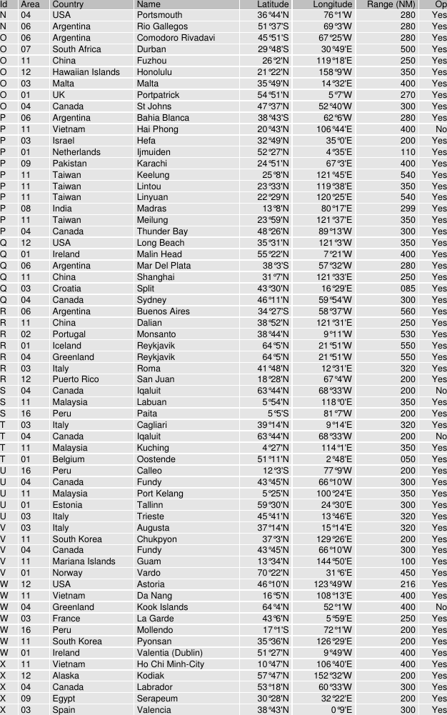 Id Area Country Name Latitude Longitude Range (NM) OpN04 USA Portsmouth 36°44&apos;N 76°1&apos;W 280 YesN06 Argentina Rio Gallegos 51°37&apos;S 69°3&apos;W 280 YesO06 Argentina Comodoro Rivadavi 45°51&apos;S 67°25&apos;W 280 YesO07 South Africa Durban 29°48&apos;S 30°49&apos;E 500 YesO11 China Fuzhou 26°2&apos;N 119°18&apos;E 250 YesO12 Hawaiian Islands Honolulu 21°22&apos;N 158°9&apos;W 350 YesO03 Malta Malta 35°49&apos;N 14°32&apos;E 400 YesO01 UK Portpatrick 54°51&apos;N 5°7&apos;W 270 YesO04 Canada St Johns 47°37&apos;N 52°40&apos;W 300 YesP06 Argentina Bahia Blanca 38°43&apos;S 62°6&apos;W 280 YesP11 Vietnam Hai Phong 20°43&apos;N 106°44&apos;E 400 NoP03 Israel Hefa 32°49&apos;N 35°0&apos;E 200 YesP01 Netherlands Ijmuiden 52°27&apos;N 4°35&apos;E 110 YesP09 Pakistan Karachi 24°51&apos;N 67°3&apos;E 400 YesP11 Taiwan Keelung 25°8&apos;N 121°45&apos;E 540 YesP11 Taiwan Lintou 23°33&apos;N 119°38&apos;E 350 YesP11 Taiwan Linyuan 22°29&apos;N 120°25&apos;E 540 YesP08 India Madras 13°8&apos;N 80°17&apos;E 299 YesP11 Taiwan Meilung 23°59&apos;N 121°37&apos;E 350 YesP04 Canada Thunder Bay 48°26&apos;N 89°13&apos;W 300 YesQ12 USA Long Beach 35°31&apos;N 121°3&apos;W 350 YesQ01 Ireland Malin Head 55°22&apos;N 7°21&apos;W 400 YesQ06 Argentina Mar Del Plata 38°3&apos;S 57°32&apos;W 280 YesQ11 China Shanghai 31°7&apos;N 121°33&apos;E 250 YesQ03 Croatia Split 43°30&apos;N 16°29&apos;E 085 YesQ04 Canada Sydney 46°11&apos;N 59°54&apos;W 300 YesR06 Argentina Buenos Aires 34°27&apos;S 58°37&apos;W 560 YesR11 China Dalian 38°52&apos;N 121°31&apos;E 250 YesR02 Portugal Monsanto 38°44&apos;N 9°11&apos;W 530 YesR01 Iceland Reykjavik 64°5&apos;N 21°51&apos;W 550 YesR04 Greenland Reykjavik 64°5&apos;N 21°51&apos;W 550 YesR03 Italy Roma 41°48&apos;N 12°31&apos;E 320 YesR12 Puerto Rico San Juan 18°28&apos;N 67°4&apos;W 200 YesS04 Canada Iqaluit 63°44&apos;N 68°33&apos;W 200 NoS11 Malaysia Labuan 5°54&apos;N 118°0&apos;E 350 YesS16 Peru Paita 5°5&apos;S 81°7&apos;W 200 YesT03 Italy Cagliari 39°14&apos;N 9°14&apos;E 320 YesT04 Canada Iqaluit 63°44&apos;N 68°33&apos;W 200 NoT11 Malaysia Kuching 4°27&apos;N 114°1&apos;E 350 YesT01 Belgium Oostende 51°11&apos;N 2°48&apos;E 050 YesU16 Peru Calleo 12°3&apos;S 77°9&apos;W 200 YesU04 Canada Fundy 43°45&apos;N 66°10&apos;W 300 YesU11 Malaysia Port Kelang 5°25&apos;N 100°24&apos;E 350 YesU01 Estonia Tallinn 59°30&apos;N 24°30&apos;E 300 YesU03 Italy Trieste 45°41&apos;N 13°46&apos;E 320 YesV03 Italy Augusta 37°14&apos;N 15°14&apos;E 320 YesV11 South Korea Chukpyon 37°3&apos;N 129°26&apos;E 200 YesV04 Canada Fundy 43°45&apos;N 66°10&apos;W 300 YesV11 Mariana Islands Guam 13°34&apos;N 144°50&apos;E 100 YesV01 Norway Vardo 70°22&apos;N 31°6&apos;E 450 YesW12 USA Astoria 46°10&apos;N 123°49&apos;W 216 YesW11 Vietnam Da Nang 16°5&apos;N 108°13&apos;E 400 YesW04 Greenland Kook Islands 64°4&apos;N 52°1&apos;W 400 NoW03 France La Garde 43°6&apos;N 5°59&apos;E 250 YesW16 Peru Mollendo 17°1&apos;S 72°1&apos;W 200 YesW11 South Korea Pyonsan 35°36&apos;N 126°29&apos;E 200 YesW01 Ireland Valentia (Dublin) 51°27&apos;N 9°49&apos;W 400 YesX11 Vietnam Ho Chi Minh-City 10°47&apos;N 106°40&apos;E 400 YesX12 Alaska Kodiak 57°47&apos;N 152°32&apos;W 200 YesX04 Canada Labrador 53°18&apos;N 60°33&apos;W 300 YesX09 Egypt Serapeum 30°28&apos;N 32°22&apos;E 200 YesX03 Spain Valencia 38°43&apos;N 0°9&apos;E 300 Yes