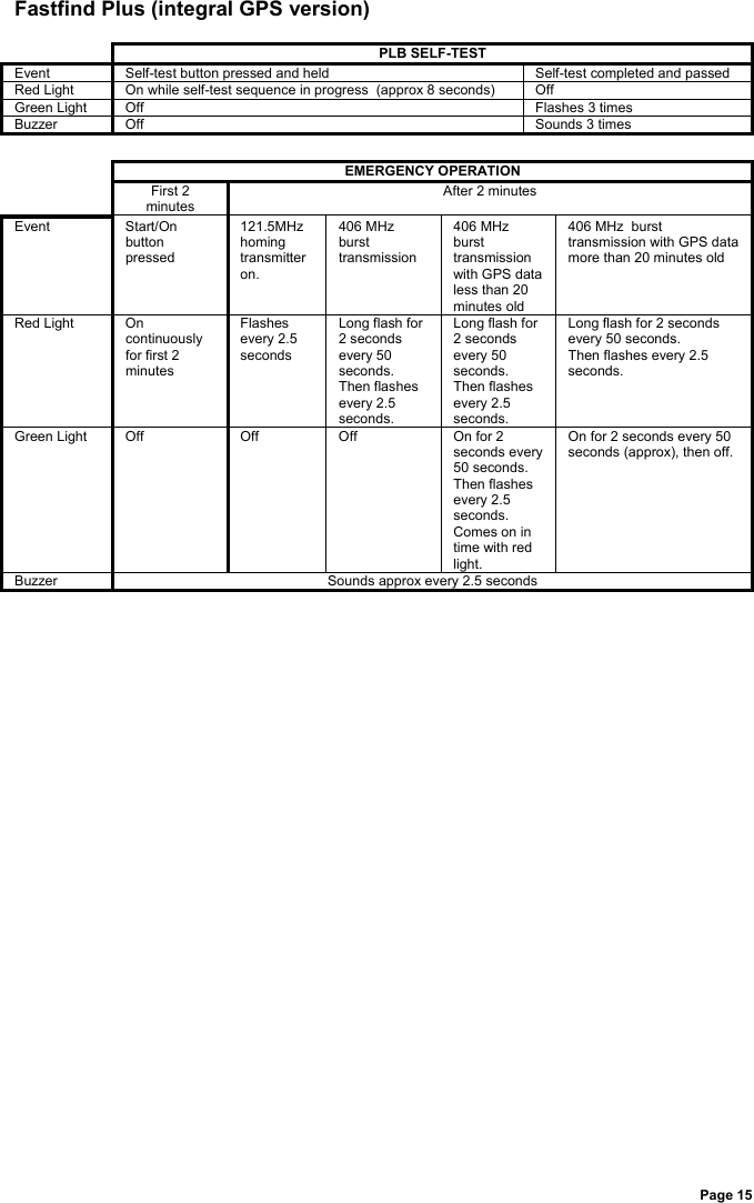Page 15Fastfind Plus (integral GPS version)PLB SELF-TESTEvent Self-test button pressed and held Self-test completed and passedRed Light On while self-test sequence in progress  (approx 8 seconds) OffGreen Light Off Flashes 3 timesBuzzer Off Sounds 3 timesEMERGENCY OPERATIONFirst 2minutesAfter 2 minutesEvent Start/Onbuttonpressed121.5MHzhomingtransmitteron.406 MHzbursttransmission406 MHzbursttransmissionwith GPS dataless than 20minutes old406 MHz  bursttransmission with GPS datamore than 20 minutes oldRed Light Oncontinuouslyfor first 2minutesFlashesevery 2.5secondsLong flash for2 secondsevery 50seconds.Then flashesevery 2.5seconds.Long flash for2 secondsevery 50seconds.Then flashesevery 2.5seconds.Long flash for 2 secondsevery 50 seconds.Then flashes every 2.5seconds.Green Light Off Off Off On for 2seconds every50 seconds.Then flashesevery 2.5seconds.Comes on intime with redlight.On for 2 seconds every 50seconds (approx), then off.Buzzer Sounds approx every 2.5 seconds