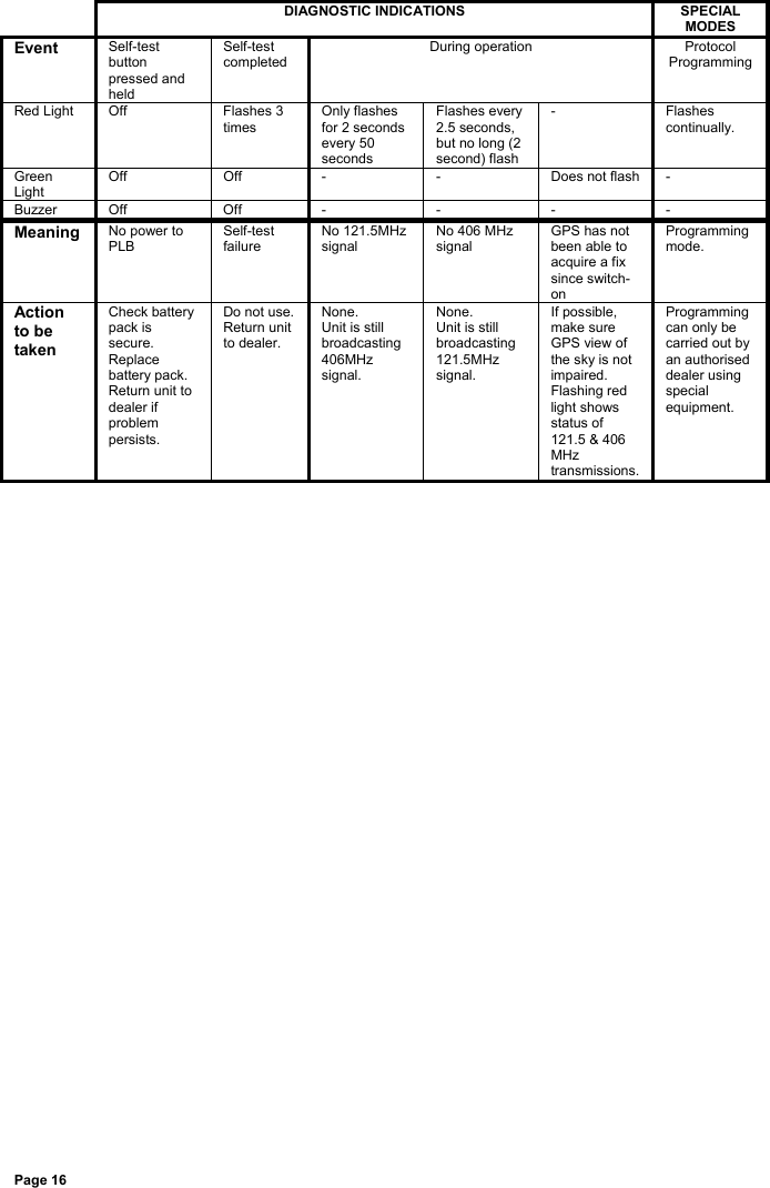 Page 16DIAGNOSTIC INDICATIONS SPECIALMODESEvent Self-testbuttonpressed andheldSelf-testcompletedDuring operation ProtocolProgrammingRed Light Off Flashes 3timesOnly flashesfor 2 secondsevery 50secondsFlashes every2.5 seconds,but no long (2second) flash- Flashescontinually.GreenLightOff Off - - Does not flash -Buzzer Off Off - - - -Meaning No power toPLBSelf-testfailureNo 121.5MHzsignalNo 406 MHzsignalGPS has notbeen able toacquire a fixsince switch-onProgrammingmode.Actionto betakenCheck batterypack issecure.Replacebattery pack.Return unit todealer ifproblempersists.Do not use.Return unitto dealer.None.Unit is stillbroadcasting406MHzsignal.None.Unit is stillbroadcasting121.5MHzsignal.If possible,make sureGPS view ofthe sky is notimpaired.Flashing redlight showsstatus of121.5 &amp; 406MHztransmissions.Programmingcan only becarried out byan authoriseddealer usingspecialequipment.