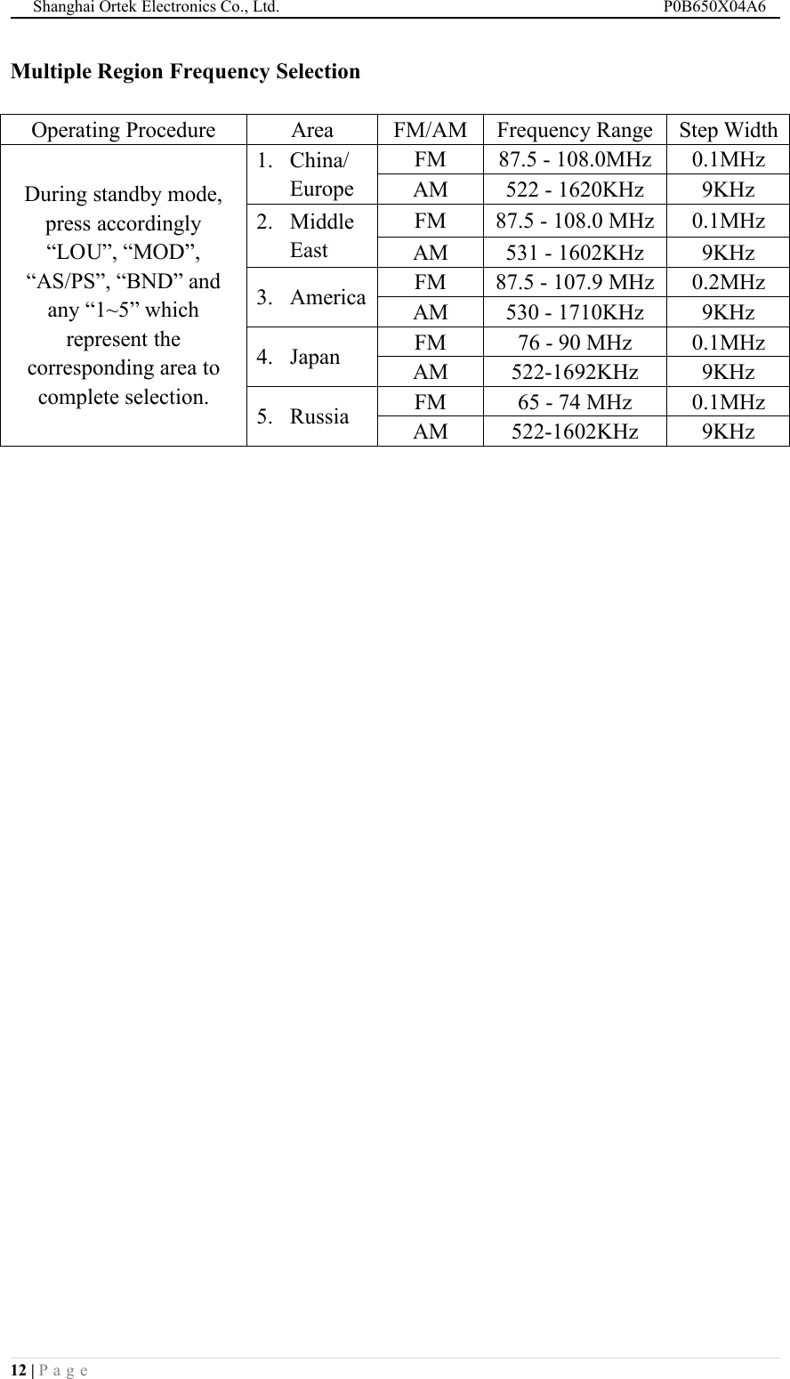Shanghai Ortek Electronics Co., Ltd. P0B650X04A612 | P a g eMultiple Region Frequency SelectionOperating ProcedureAreaFM/AMFrequency RangeStep WidthDuring standby mode,press accordingly&ldquo;LOU&rdquo;, &ldquo;MOD&rdquo;,&ldquo;AS/PS&rdquo;, &ldquo;BND&rdquo; andany &ldquo;1~5&rdquo; whichrepresent thecorresponding area tocomplete selection.1. China/EuropeFM87.5 - 108.0MHz0.1MHzAM522 - 1620KHz9KHz2. MiddleEastFM87.5 - 108.0 MHz0.1MHzAM531 - 1602KHz9KHz3. AmericaFM87.5 - 107.9 MHz0.2MHzAM530 - 1710KHz9KHz4. JapanFM76 - 90 MHz0.1MHzAM522-1692KHz9KHz5. RussiaFM65 - 74 MHz0.1MHzAM522-1602KHz9KHz