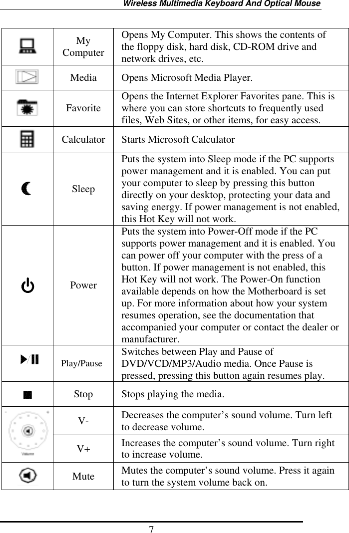 Wireless Multimedia Keyboard And Optical Mouse 7  My ComputerOpens My Computer. This shows the contents of the floppy disk, hard disk, CD-ROM drive and network drives, etc.  Media  Opens Microsoft Media Player.  Favorite  Opens the Internet Explorer Favorites pane. This is where you can store shortcuts to frequently used files, Web Sites, or other items, for easy access.  Calculator Starts Microsoft Calculator  Sleep Puts the system into Sleep mode if the PC supports power management and it is enabled. You can put your computer to sleep by pressing this button directly on your desktop, protecting your data and saving energy. If power management is not enabled, this Hot Key will not work.  Power Puts the system into Power-Off mode if the PC supports power management and it is enabled. You can power off your computer with the press of a button. If power management is not enabled, this Hot Key will not work. The Power-On function available depends on how the Motherboard is set up. For more information about how your system resumes operation, see the documentation that accompanied your computer or contact the dealer or manufacturer.  Play/Pause  Switches between Play and Pause of DVD/VCD/MP3/Audio media. Once Pause is pressed, pressing this button again resumes play.  Stop  Stops playing the media. V-  Decreases the computer’s sound volume. Turn left to decrease volume.  V+  Increases the computer’s sound volume. Turn right to increase volume.  Mute  Mutes the computer’s sound volume. Press it again to turn the system volume back on. 