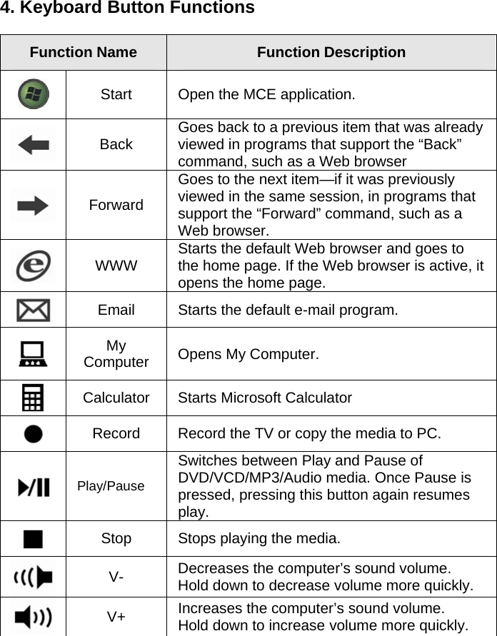  4. Keyboard Button Functions      Function Name  Function Description  Start  Open the MCE application.    Back  Goes back to a previous item that was already viewed in programs that support the “Back” command, such as a Web browser  Forward Goes to the next item—if it was previously viewed in the same session, in programs that support the “Forward” command, such as a Web browser.  WWW  Starts the default Web browser and goes to the home page. If the Web browser is active, it opens the home page.    Email  Starts the default e-mail program.  My Computer  Opens My Computer.    Calculator  Starts Microsoft Calculator  Record  Record the TV or copy the media to PC.  Play/Pause Switches between Play and Pause of DVD/VCD/MP3/Audio media. Once Pause is pressed, pressing this button again resumes play.  Stop  Stops playing the media.  V-  Decreases the computer’s sound volume.   Hold down to decrease volume more quickly.  V+  Increases the computer’s sound volume.   Hold down to increase volume more quickly. 