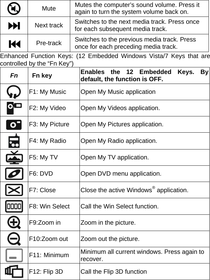  Mute  Mutes the computer’s sound volume. Press it again to turn the system volume back on.  Next track  Switches to the next media track. Press once for each subsequent media track.  Pre-track  Switches to the previous media track. Press once for each preceding media track. Enhanced Function Keys: (12 Embedded Windows Vista/7 Keys that are controlled by the “Fn Key”) Fn  Fn key  Enables the 12 Embedded Keys. By default, the function is OFF.  F1: My Music  Open My Music application  F2: My Video  Open My Videos application.  F3: My Picture  Open My Pictures application.  F4: My Radio  Open My Radio application.  F5: My TV  Open My TV application.  F6: DVD  Open DVD menu application.  F7: Close  Close the active Windows® application.  F8: Win Select  Call the Win Select function.  F9:Zoom in  Zoom in the picture.  F10:Zoom out  Zoom out the picture.  F11: Minimum Minimum all current windows. Press again to recover.  F12: Flip 3D  Call the Flip 3D function 
