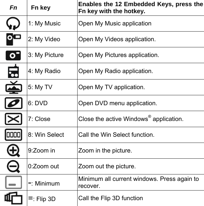 Fn  Fn key  Enables the 12 Embedded Keys, press the Fn key with the hotkey.  1: My Music  Open My Music application  2: My Video  Open My Videos application.  3: My Picture  Open My Pictures application.  4: My Radio  Open My Radio application.  5: My TV  Open My TV application.  6: DVD  Open DVD menu application.  7: Close  Close the active Windows® application.  8: Win Select  Call the Win Select function.  9:Zoom in  Zoom in the picture.  0:Zoom out  Zoom out the picture.  -: Minimum Minimum all current windows. Press again to recover.  =: Flip 3D  Call the Flip 3D function 