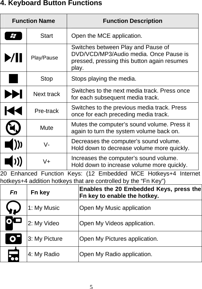  54. Keyboard Button Functions      Function Name  Function Description Start  Open the MCE application.   Play/Pause Switches between Play and Pause of DVD/VCD/MP3/Audio media. Once Pause is pressed, pressing this button again resumes play.  Stop  Stops playing the media. Next track  Switches to the next media track. Press once for each subsequent media track. Pre-track  Switches to the previous media track. Press once for each preceding media track. Mute  Mutes the computer’s sound volume. Press it again to turn the system volume back on. V-  Decreases the computer’s sound volume.   Hold down to decrease volume more quickly. V+  Increases the computer’s sound volume.   Hold down to increase volume more quickly. 20 Enhanced Function Keys: (12 Embedded MCE Hotkeys+4 Internet hotkeys+4 addition hotkeys that are controlled by the “Fn Key”) Fn  Fn key  Enables the 20 Embedded Keys, press the Fn key to enable the hotkey. 1: My Music  Open My Music application 2: My Video  Open My Videos application. 3: My Picture  Open My Pictures application. 4: My Radio  Open My Radio application. 