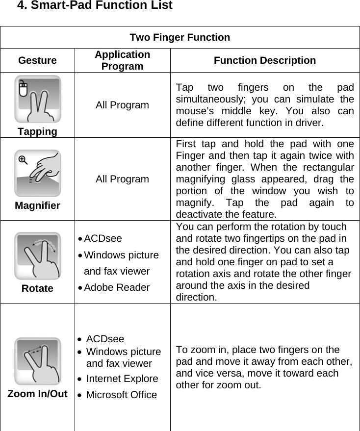  4. Smart-Pad Function List  Two Finger Function Gesture  Application Program  Function Description  Tapping All Program Tap two fingers on the pad simultaneously; you can simulate the mouse’s middle key. You also can define different function in driver.  Magnifier All Program First tap and hold the pad with one Finger and then tap it again twice with another finger. When the rectangular magnifying glass appeared, drag the portion of the window you wish to magnify. Tap the pad again to deactivate the feature.    Rotate • ACDsee • Windows  picture and fax viewer • Adobe  Reader You can perform the rotation by touch and rotate two fingertips on the pad in the desired direction. You can also tap and hold one finger on pad to set a rotation axis and rotate the other finger around the axis in the desired   direction.   Zoom In/Out • ACDsee • Windows picture and fax viewer • Internet Explore • Microsoft Office To zoom in, place two fingers on the pad and move it away from each other, and vice versa, move it toward each other for zoom out. 