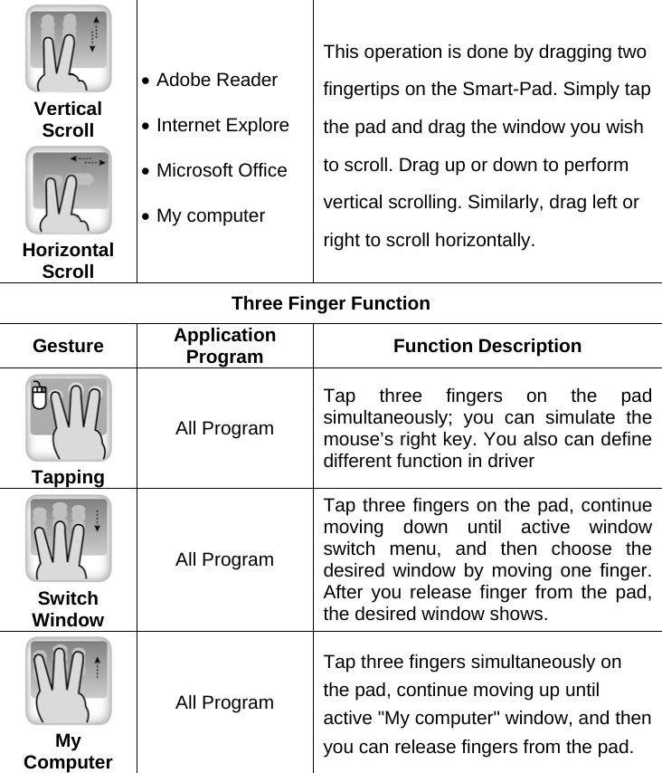  Vertical Scroll  Horizontal Scroll • Adobe Reader • Internet Explore • Microsoft Office • My computer This operation is done by dragging two fingertips on the Smart-Pad. Simply tap the pad and drag the window you wish to scroll. Drag up or down to perform vertical scrolling. Similarly, drag left or right to scroll horizontally.   Three Finger Function Gesture  Application Program  Function Description  Tapping All Program Tap three fingers on the pad simultaneously; you can simulate the mouse’s right key. You also can define different function in driver  Switch Window All Program Tap three fingers on the pad, continue moving down until active window switch menu, and then choose the desired window by moving one finger. After you release finger from the pad, the desired window shows.    My Computer All Program Tap three fingers simultaneously on the pad, continue moving up until active &quot;My computer&quot; window, and then you can release fingers from the pad.   