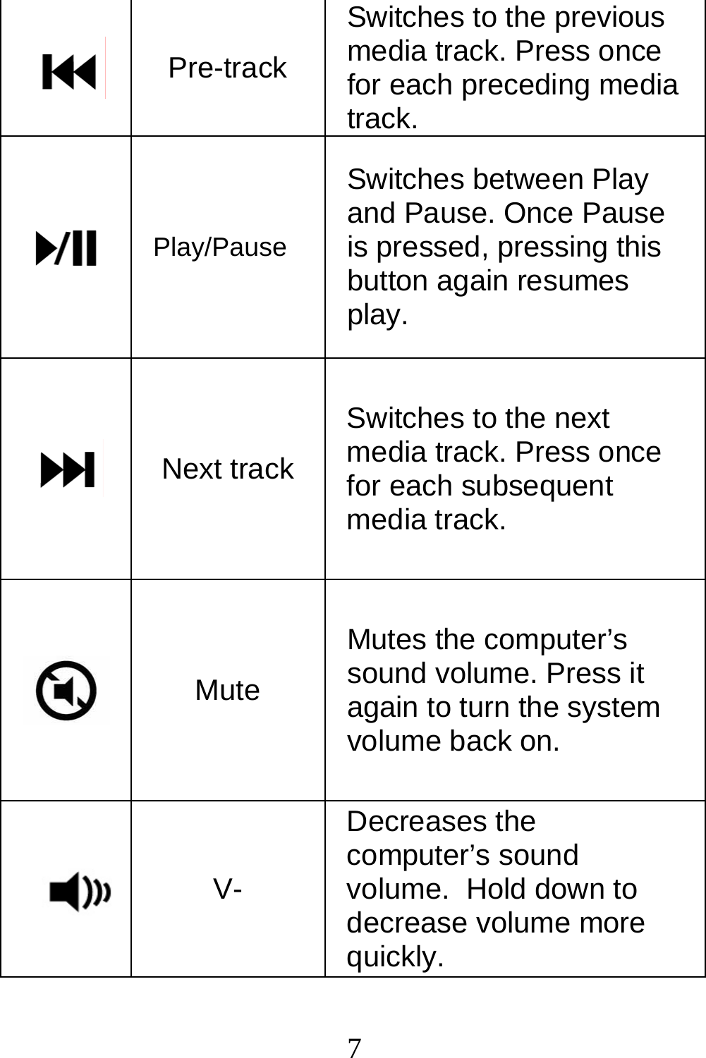  7 Pre-track Switches to the previous media track. Press once for each preceding media track.  Play/Pause Switches between Play and Pause. Once Pause is pressed, pressing this button again resumes play.  Next track Switches to the next media track. Press once for each subsequent media track.  Mute Mutes the computer’s sound volume. Press it again to turn the system volume back on.  V- Decreases the computer’s sound volume.  Hold down to decrease volume more quickly. 