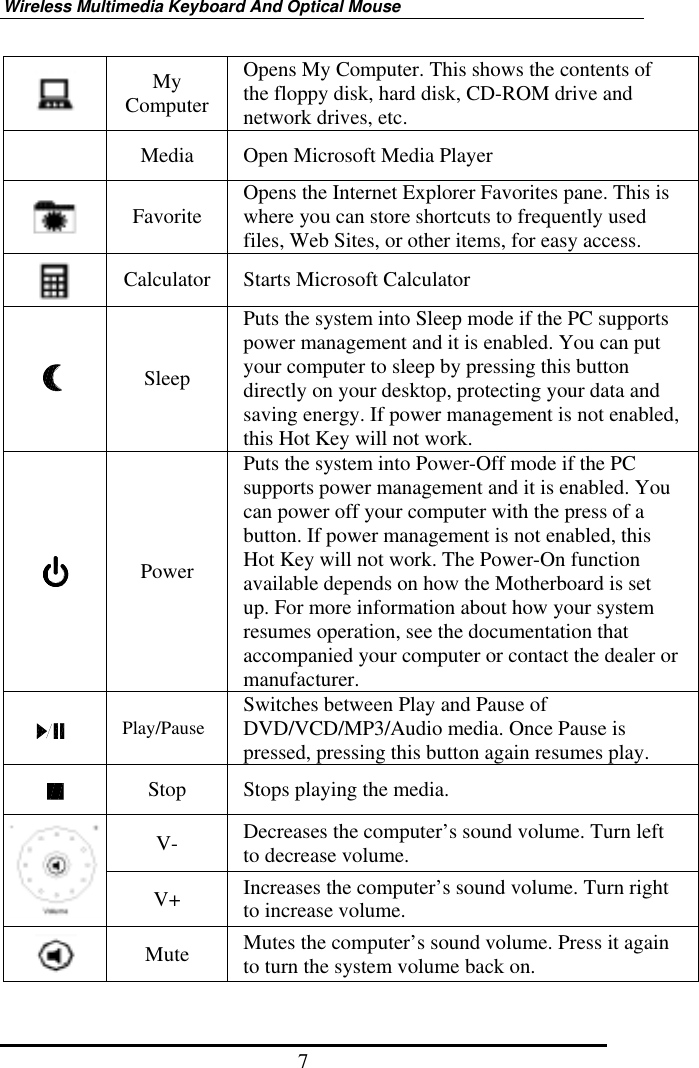 Wireless Multimedia Keyboard And Optical Mouse 7  My Computer Opens My Computer. This shows the contents of the floppy disk, hard disk, CD-ROM drive and network drives, etc.   Media  Open Microsoft Media Player  Favorite  Opens the Internet Explorer Favorites pane. This is where you can store shortcuts to frequently used files, Web Sites, or other items, for easy access.  Calculator  Starts Microsoft Calculator  Sleep Puts the system into Sleep mode if the PC supports power management and it is enabled. You can put your computer to sleep by pressing this button directly on your desktop, protecting your data and saving energy. If power management is not enabled, this Hot Key will not work.  Power Puts the system into Power-Off mode if the PC supports power management and it is enabled. You can power off your computer with the press of a button. If power management is not enabled, this Hot Key will not work. The Power-On function available depends on how the Motherboard is set up. For more information about how your system resumes operation, see the documentation that accompanied your computer or contact the dealer or manufacturer.  Play/Pause  Switches between Play and Pause of DVD/VCD/MP3/Audio media. Once Pause is pressed, pressing this button again resumes play.  Stop  Stops playing the media. V-  Decreases the computer’s sound volume. Turn left to decrease volume.  V+  Increases the computer’s sound volume. Turn right to increase volume.  Mute  Mutes the computer’s sound volume. Press it again to turn the system volume back on. 