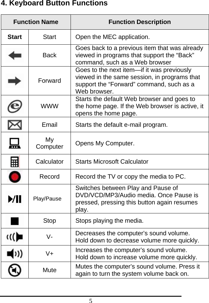 5 4. Keyboard Button Functions      Function Name  Function Description Start  Start  Open the MEC application.    Back  Goes back to a previous item that was already viewed in programs that support the “Back” command, such as a Web browser  Forward Goes to the next item—if it was previously viewed in the same session, in programs that support the “Forward” command, such as a Web browser.  WWW  Starts the default Web browser and goes to the home page. If the Web browser is active, it opens the home page.    Email  Starts the default e-mail program.  My Computer  Opens My Computer.    Calculator  Starts Microsoft Calculator  Record  Record the TV or copy the media to PC.  Play/Pause Switches between Play and Pause of DVD/VCD/MP3/Audio media. Once Pause is pressed, pressing this button again resumes play.  Stop  Stops playing the media.  V-  Decreases the computer’s sound volume.   Hold down to decrease volume more quickly.  V+  Increases the computer’s sound volume.   Hold down to increase volume more quickly.  Mute  Mutes the computer’s sound volume. Press it again to turn the system volume back on. 