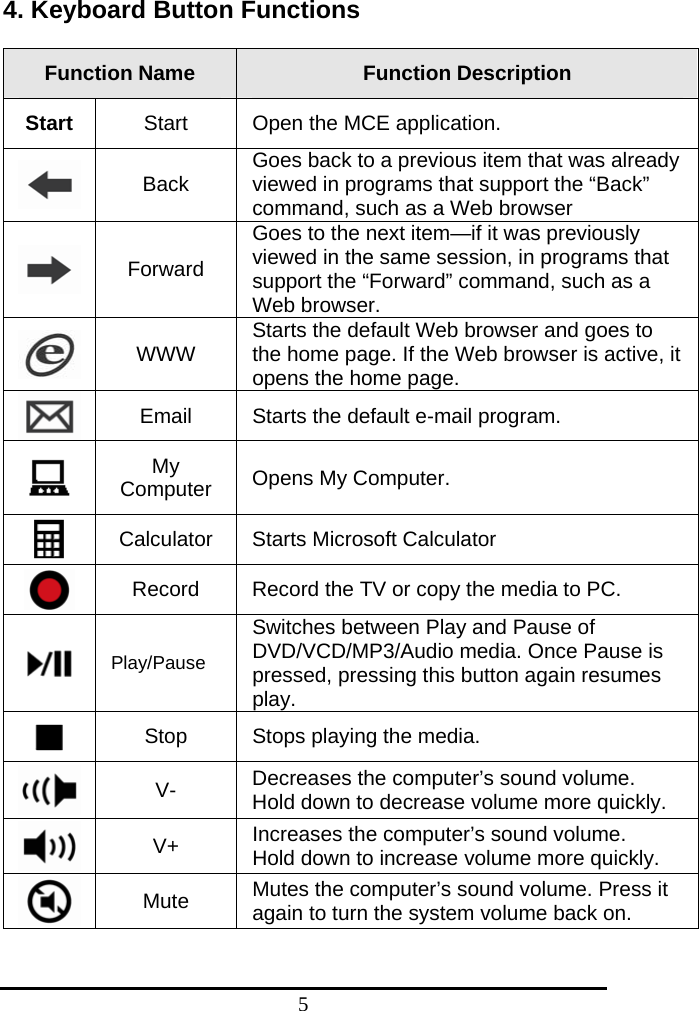 5 4. Keyboard Button Functions      Function Name  Function Description Start  Start  Open the MCE application.    Back  Goes back to a previous item that was already viewed in programs that support the “Back” command, such as a Web browser  Forward Goes to the next item—if it was previously viewed in the same session, in programs that support the “Forward” command, such as a Web browser.  WWW  Starts the default Web browser and goes to the home page. If the Web browser is active, it opens the home page.    Email  Starts the default e-mail program.  My Computer  Opens My Computer.    Calculator  Starts Microsoft Calculator  Record  Record the TV or copy the media to PC.  Play/Pause Switches between Play and Pause of DVD/VCD/MP3/Audio media. Once Pause is pressed, pressing this button again resumes play.  Stop  Stops playing the media.  V-  Decreases the computer’s sound volume.   Hold down to decrease volume more quickly.  V+  Increases the computer’s sound volume.   Hold down to increase volume more quickly.  Mute  Mutes the computer’s sound volume. Press it again to turn the system volume back on. 