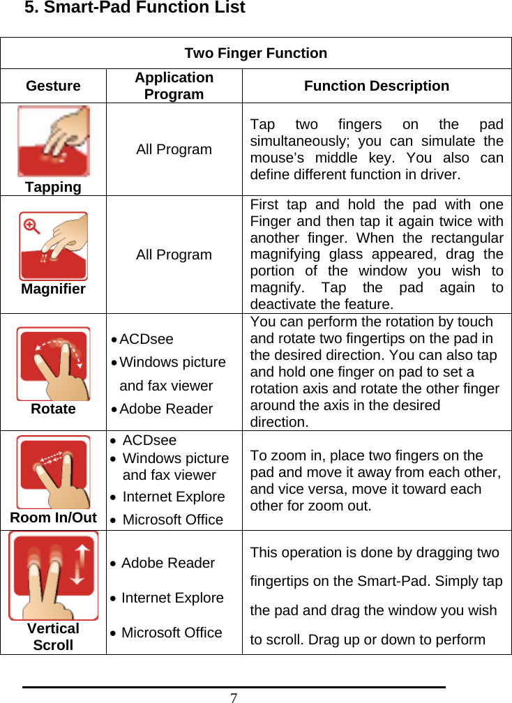 7 5. Smart-Pad Function List  Two Finger Function Gesture  Application Program  Function Description  Tapping All Program Tap two fingers on the pad simultaneously; you can simulate the mouse’s middle key. You also can define different function in driver.  Magnifier All Program First tap and hold the pad with one Finger and then tap it again twice with another finger. When the rectangular magnifying glass appeared, drag the portion of the window you wish to magnify. Tap the pad again to deactivate the feature.    Rotate • ACDsee • Windows  picture and fax viewer • Adobe  Reader You can perform the rotation by touch and rotate two fingertips on the pad in the desired direction. You can also tap and hold one finger on pad to set a rotation axis and rotate the other finger around the axis in the desired   direction.   Room In/Out • ACDsee • Windows picture and fax viewer • Internet Explore • Microsoft Office To zoom in, place two fingers on the pad and move it away from each other, and vice versa, move it toward each other for zoom out.  Vertical Scroll • Adobe Reader • Internet Explore • Microsoft Office This operation is done by dragging two fingertips on the Smart-Pad. Simply tap the pad and drag the window you wish to scroll. Drag up or down to perform 