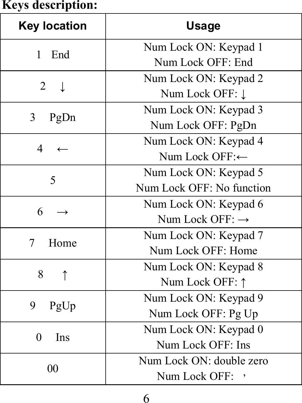 6 Keys description:   Key location  Usage 1  End  Num Lock ON: Keypad 1 Num Lock OFF: End 2   ↓ Num Lock ON: Keypad 2 Num Lock OFF: ↓ 3   PgDn  Num Lock ON: Keypad 3 Num Lock OFF: PgDn   4   ← Num Lock ON: Keypad 4   Num Lock OFF:← 5  Num Lock ON: Keypad 5 Num Lock OFF: No function 6   → Num Lock ON: Keypad 6 Num Lock OFF: → 7   Home  Num Lock ON: Keypad 7 Num Lock OFF: Home 8    ↑ Num Lock ON: Keypad 8   Num Lock OFF: ↑ 9   PgUp  Num Lock ON: Keypad 9 Num Lock OFF: Pg Up 0   Ins  Num Lock ON: Keypad 0   Num Lock OFF: Ins 00  Num Lock ON: double zero Num Lock OFF:  ， 