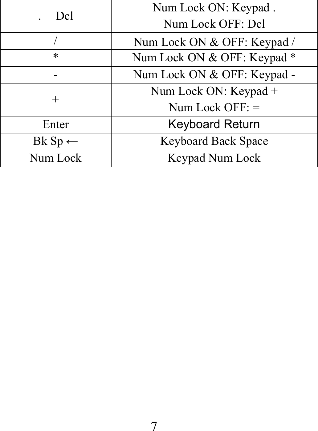 7 .   Del  Num Lock ON: Keypad .   Num Lock OFF: Del /  Num Lock ON &amp; OFF: Keypad / *  Num Lock ON &amp; OFF: Keypad *   -  Num Lock ON &amp; OFF: Keypad - +  Num Lock ON: Keypad + Num Lock OFF: = Enter  Keyboard Return Bk Sp ← Keyboard Back Space Num Lock  Keypad Num Lock 